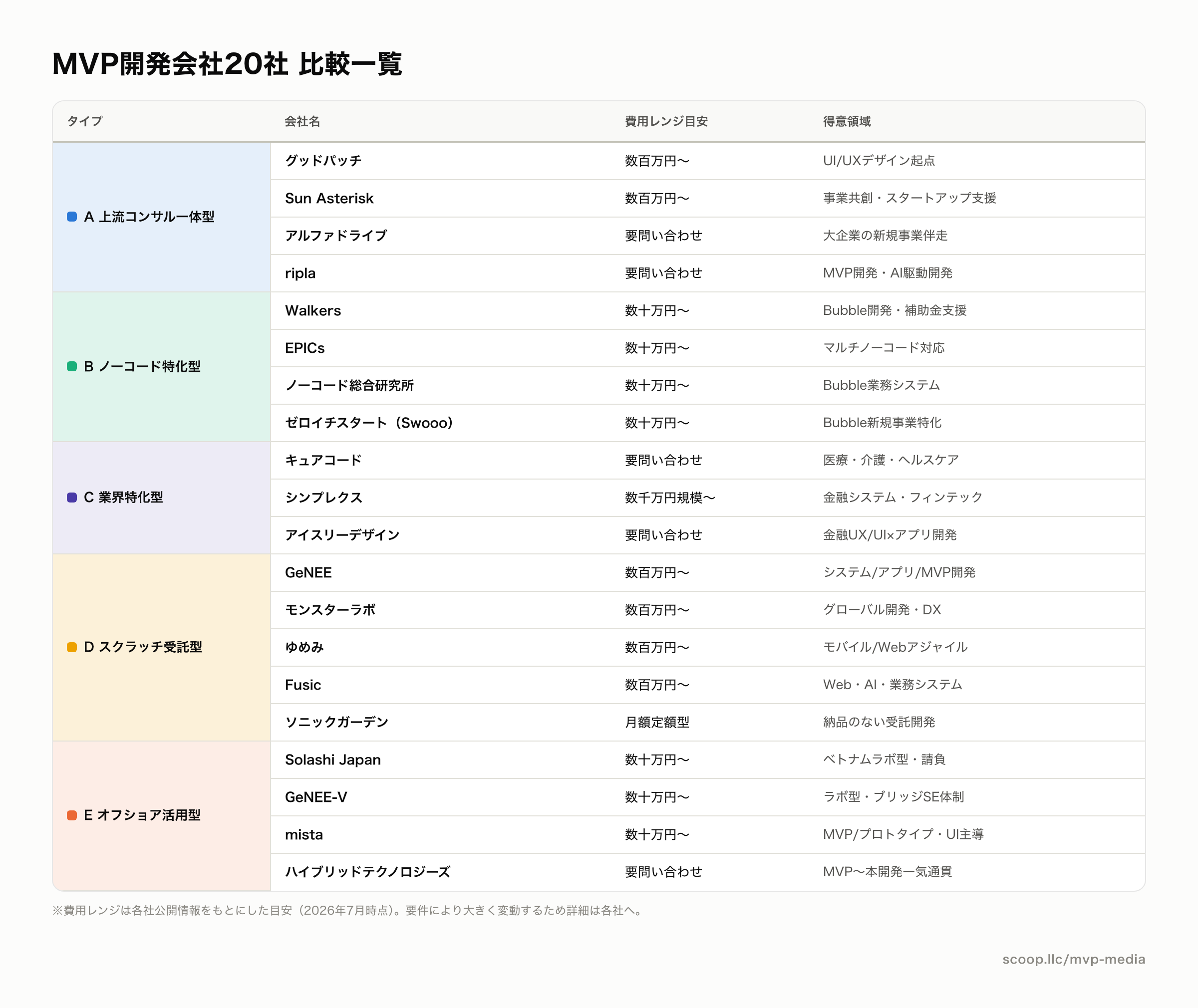 MVP開発会社20社の比較一覧表（タイプ・費用目安・得意領域）