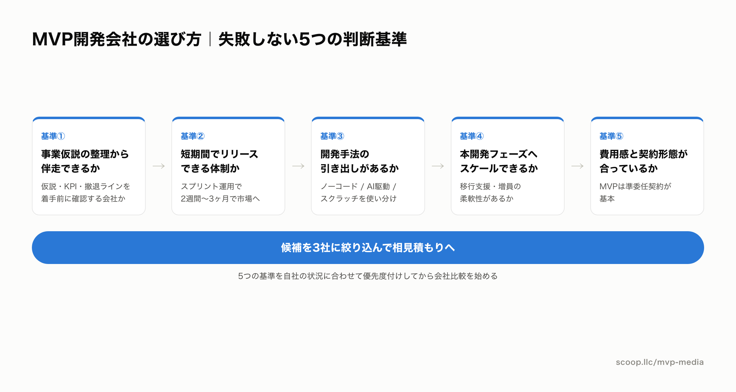 MVP開発会社の選び方 5つの判断基準フローチャート