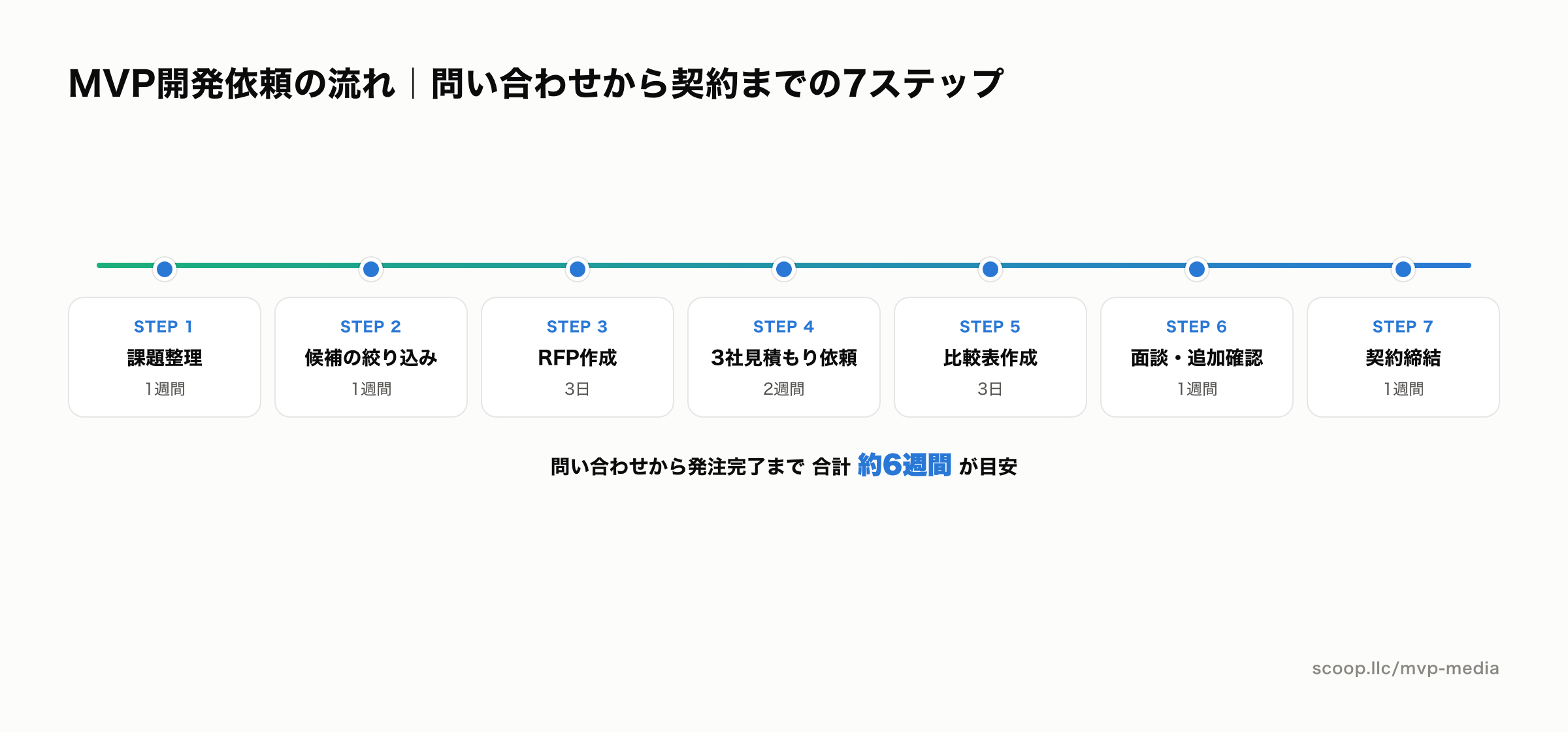 MVP開発依頼の流れ 問い合わせから契約までの7ステップ
