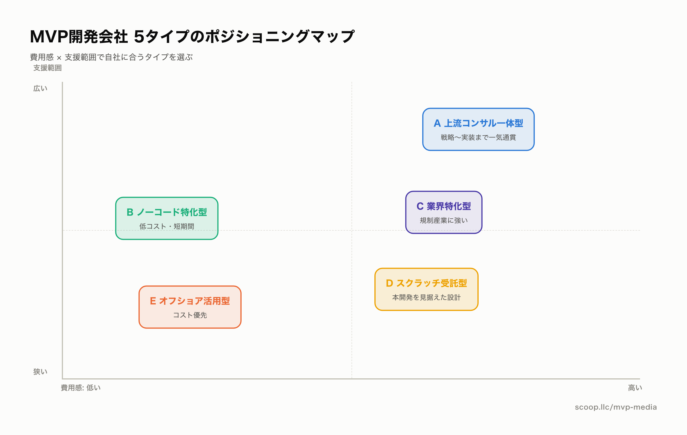 MVP開発会社5タイプのポジショニングマップ