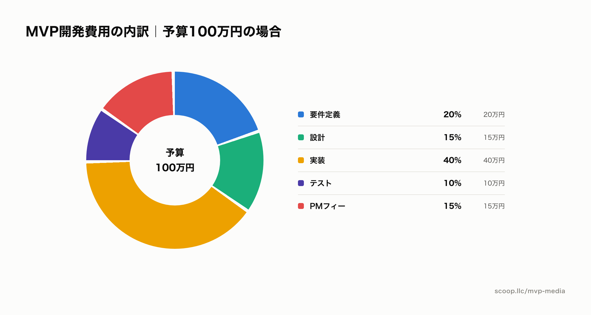MVP開発費用100万円の内訳円グラフ