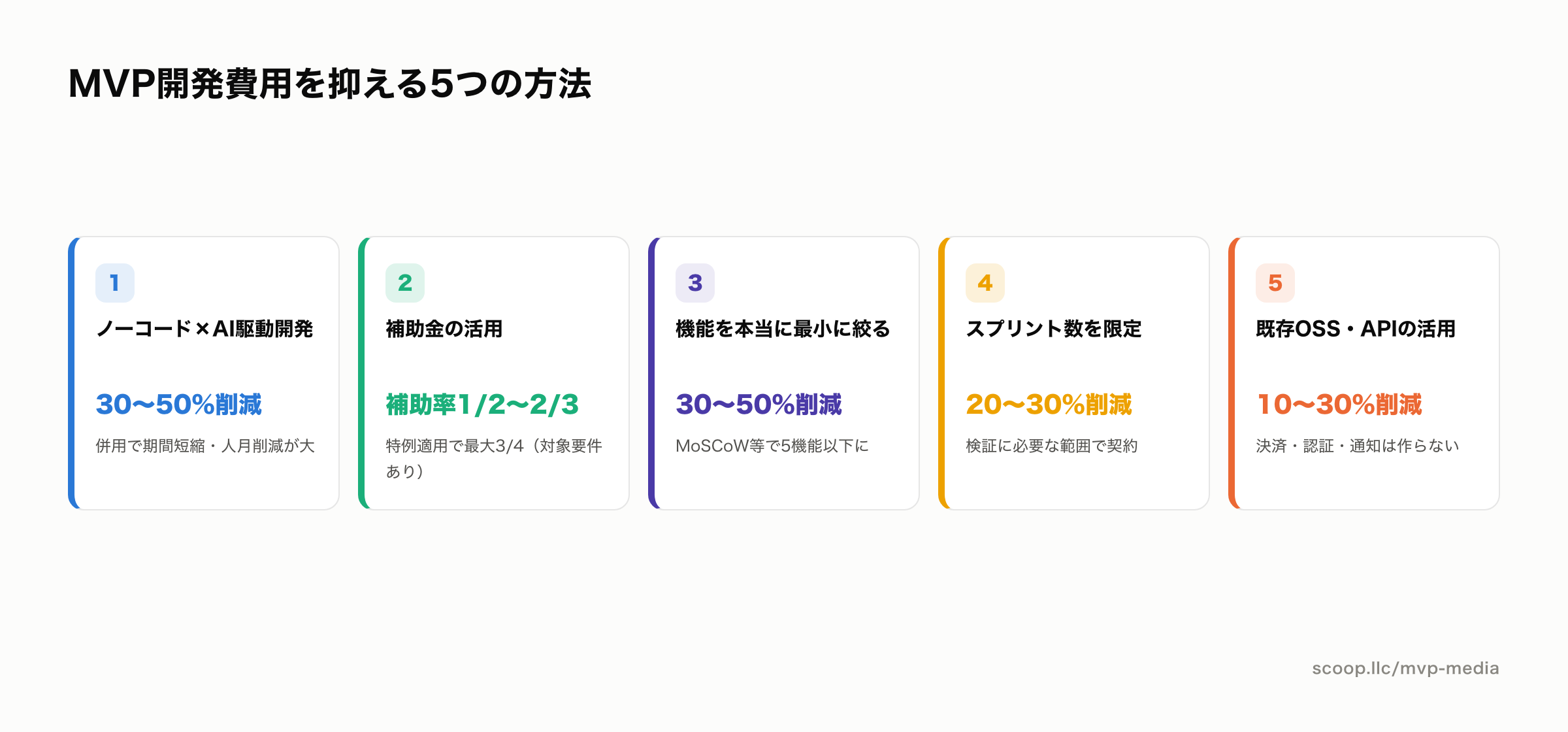 MVP開発費用を抑える5つの方法のまとめ図