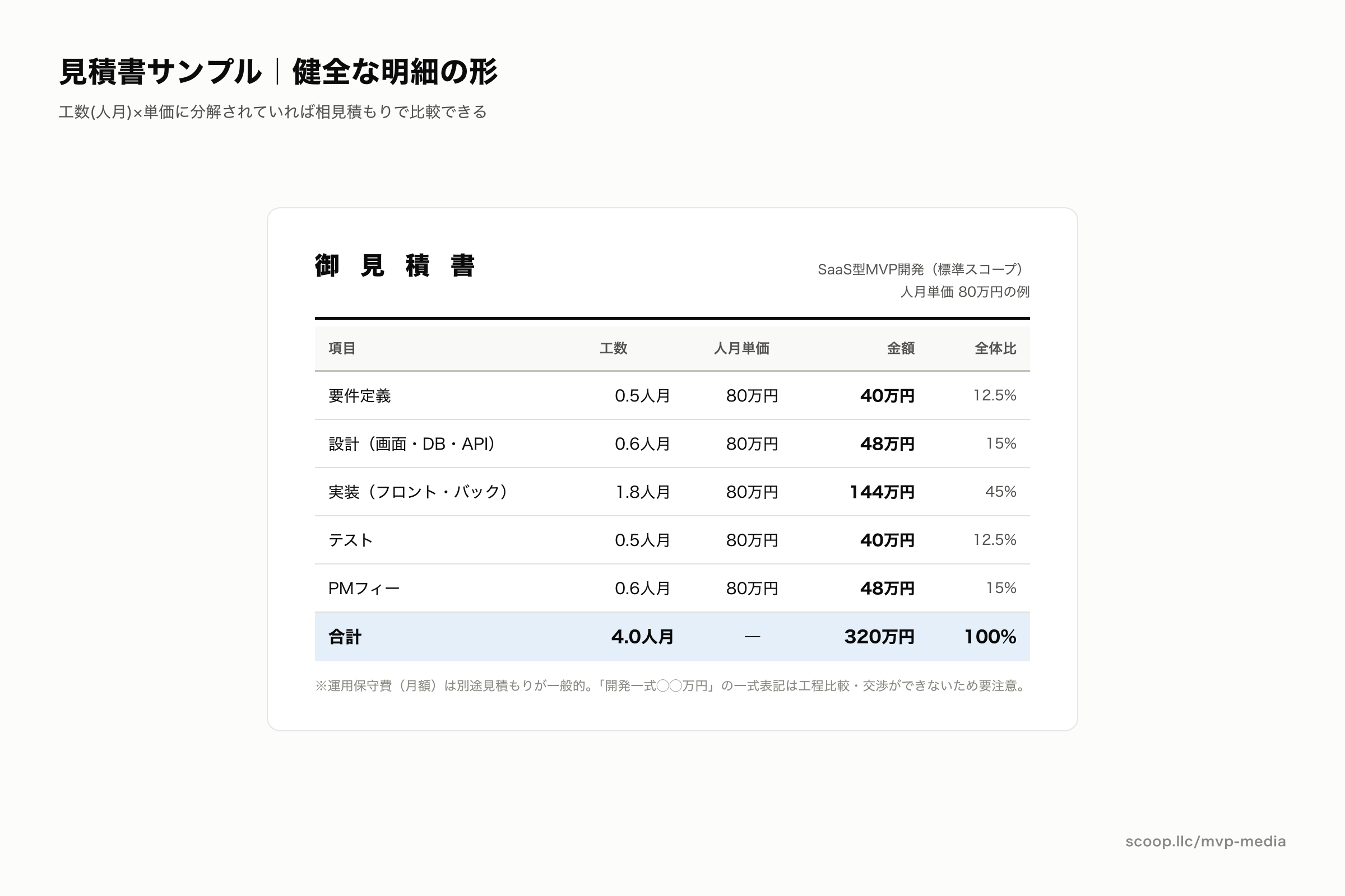 MVP開発の見積書サンプル（人月×単価の明細例）