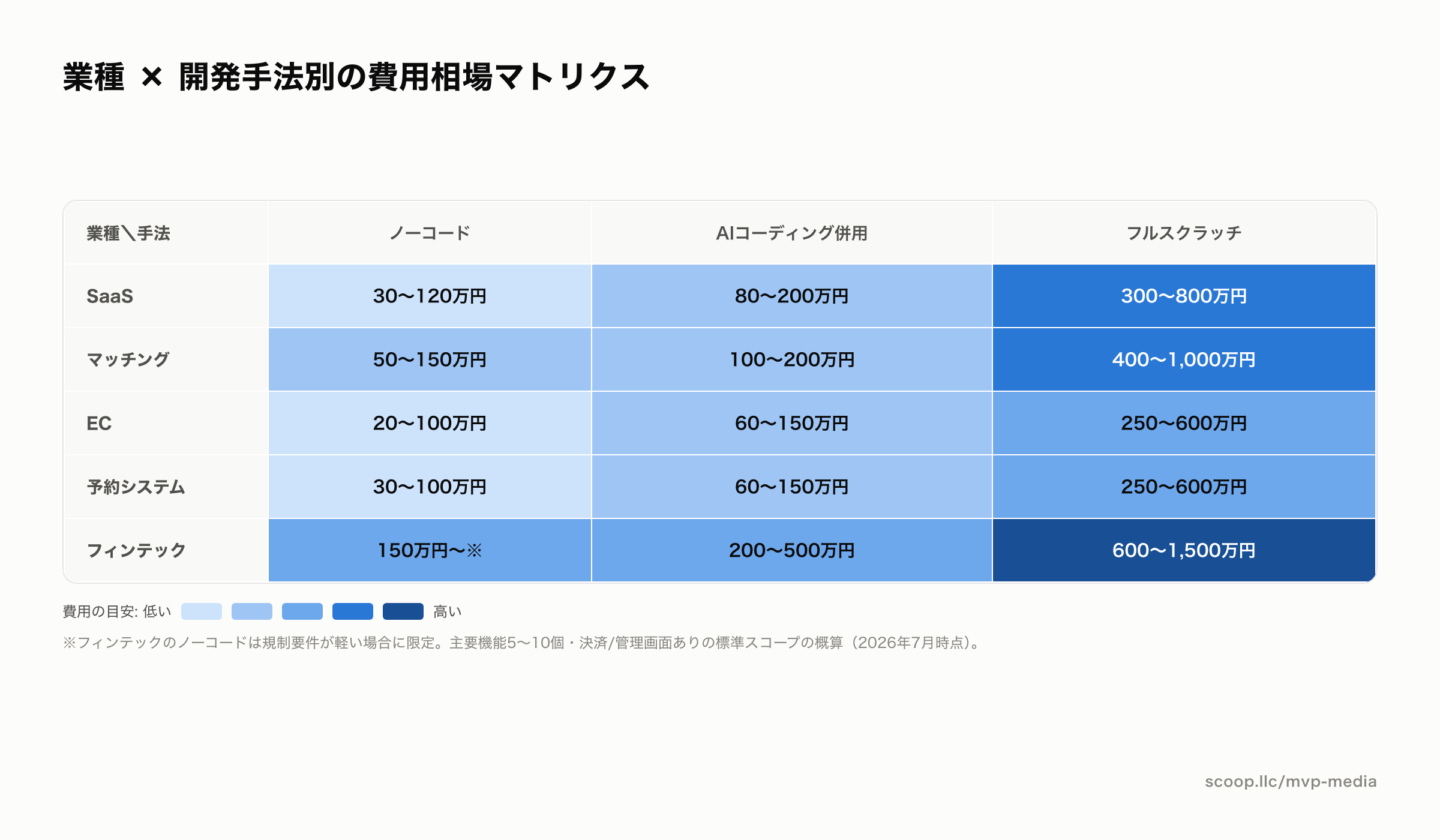 業種別×開発手法別のMVP開発費用マトリクスのヒートマップ