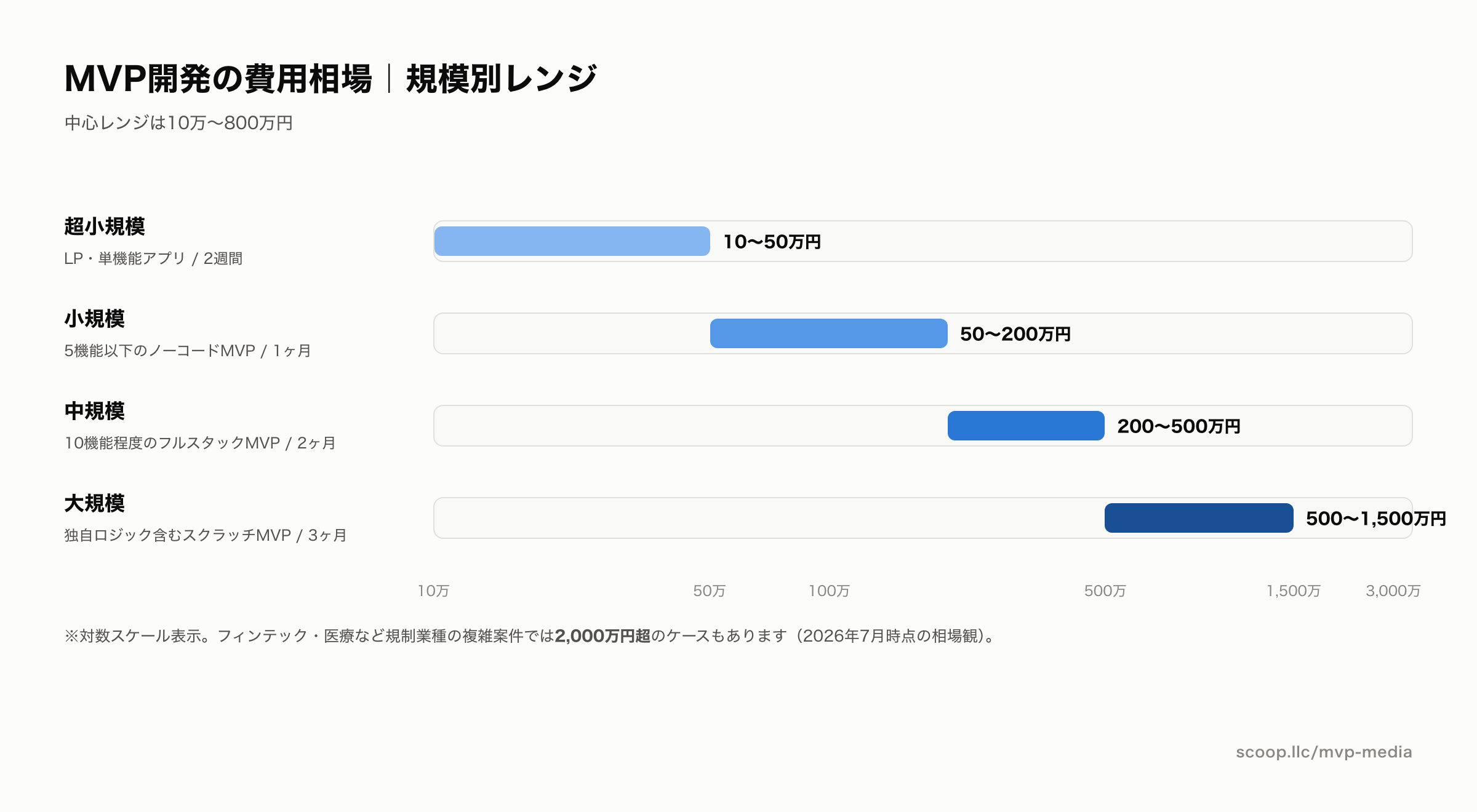 MVP開発の費用相場レンジ図（規模別10万円から1500万円超まで）