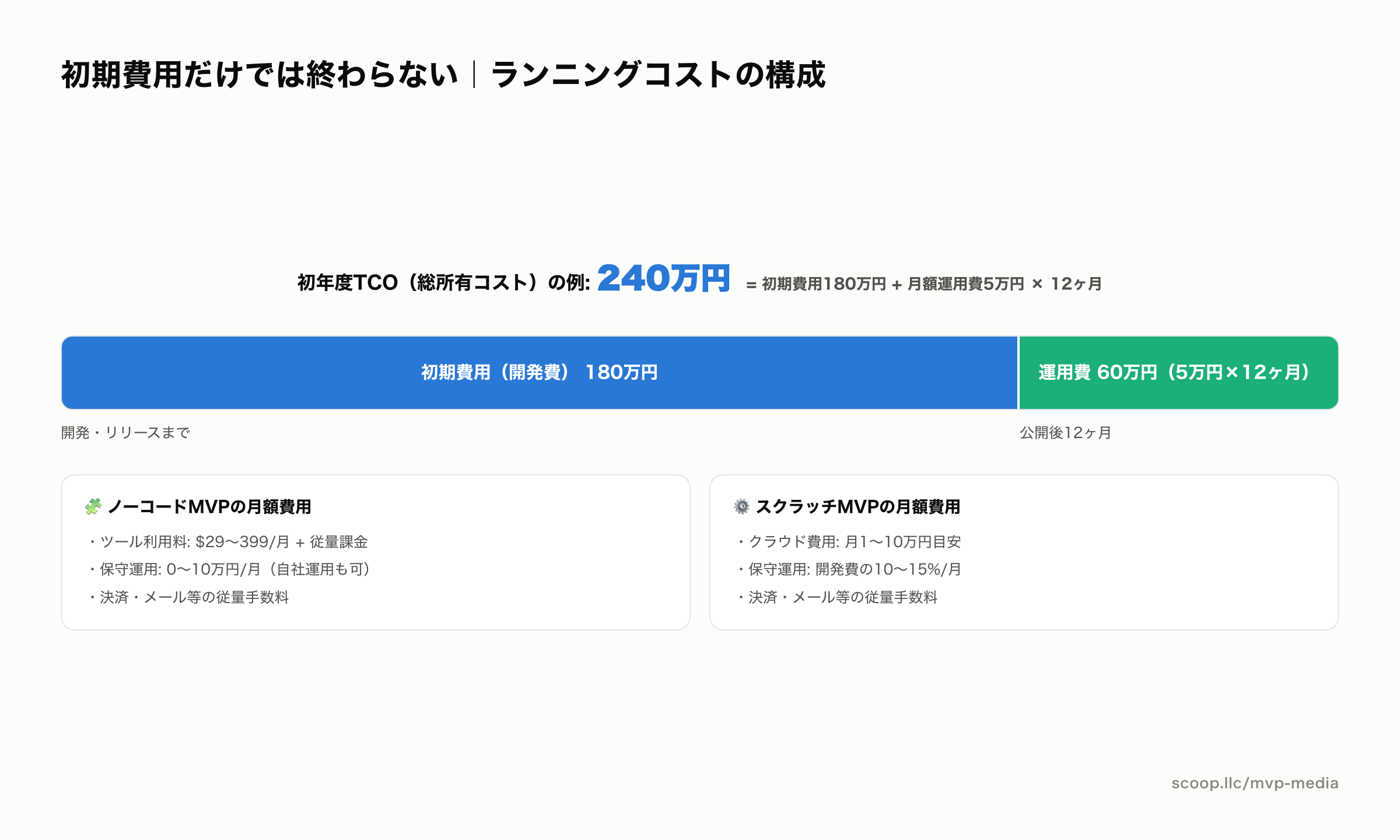 MVP開発の初期費用と月額ランニングコストの構成図