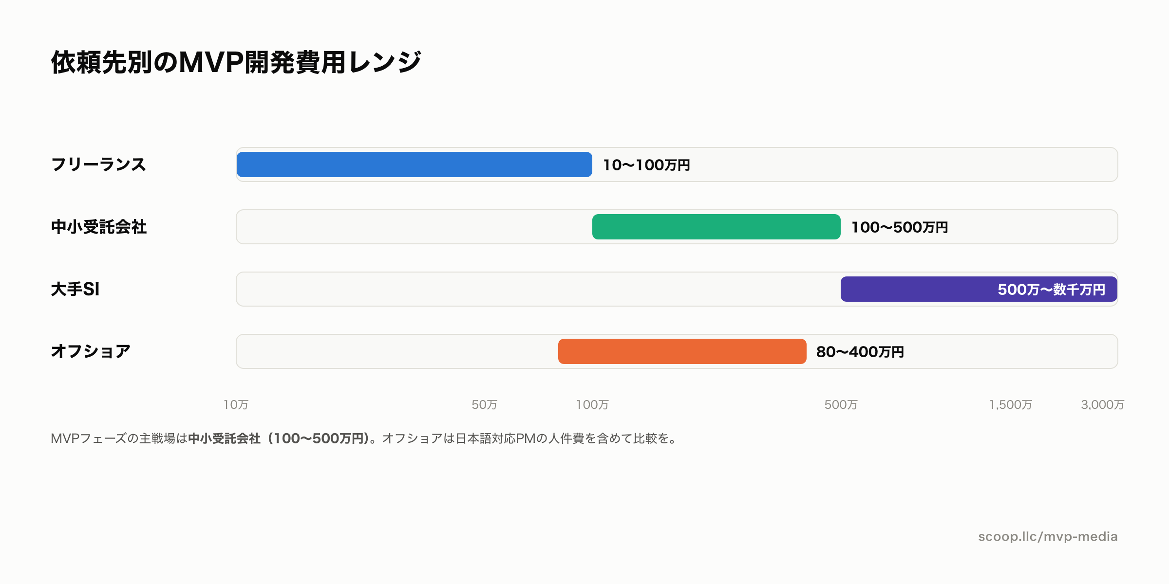 依頼先別のMVP開発費用レンジ比較図