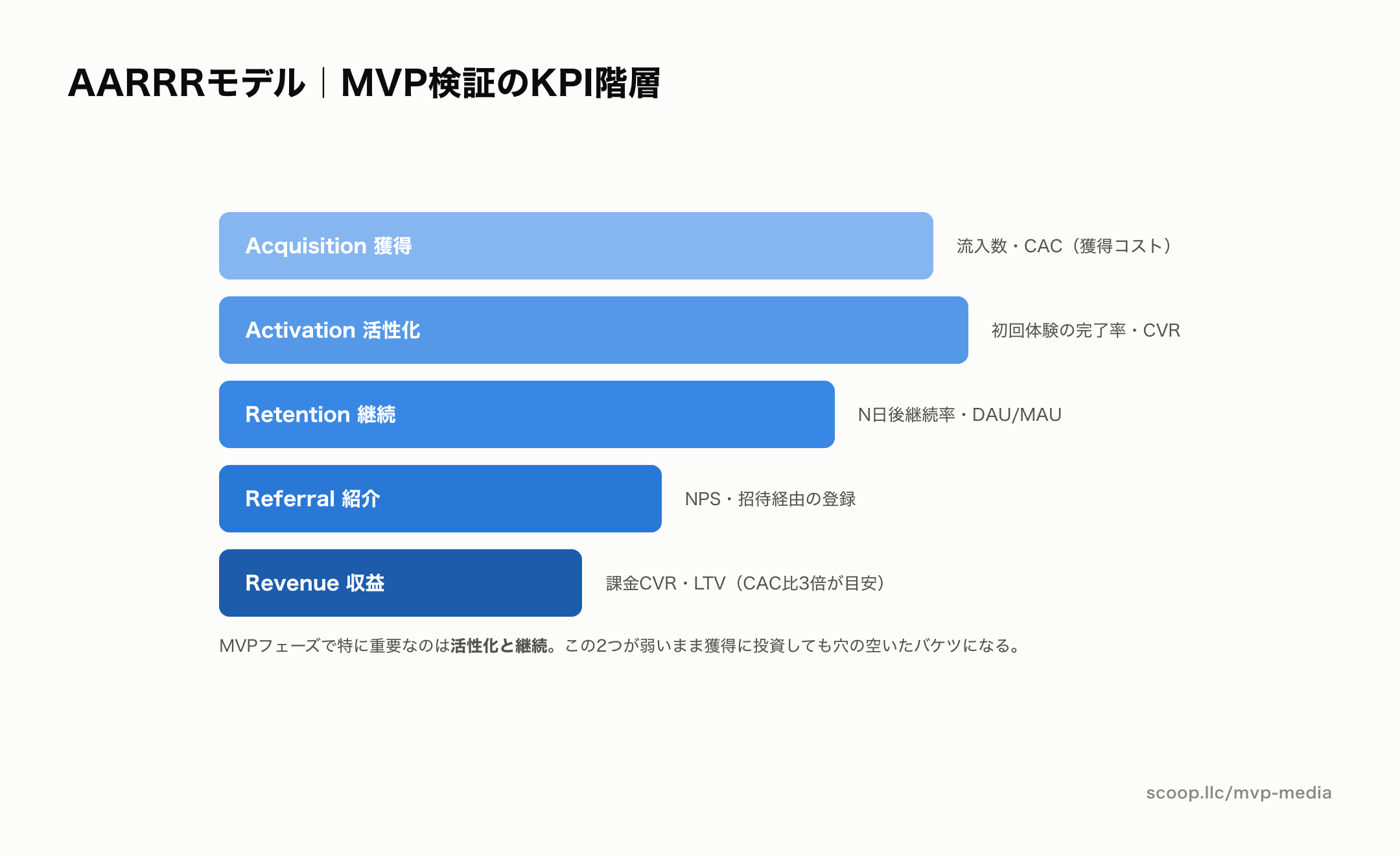 AARRRモデルのKPI階層図。獲得、活性化、継続、紹介、収益の5段階ファネル