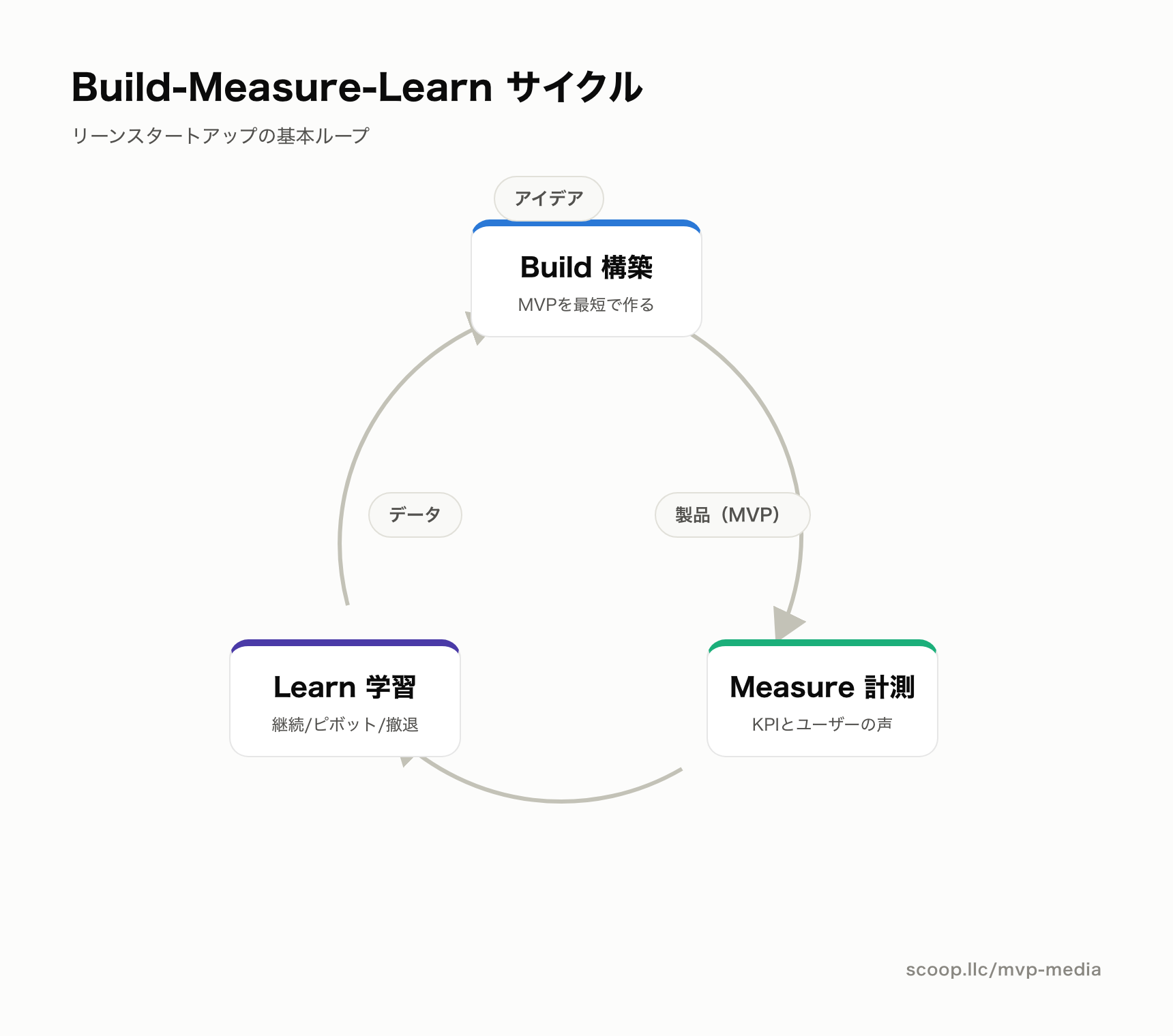 リーンスタートアップのBuild-Measure-Learnサイクル図。構築・計測・学習の3工程が循環する円形フロー