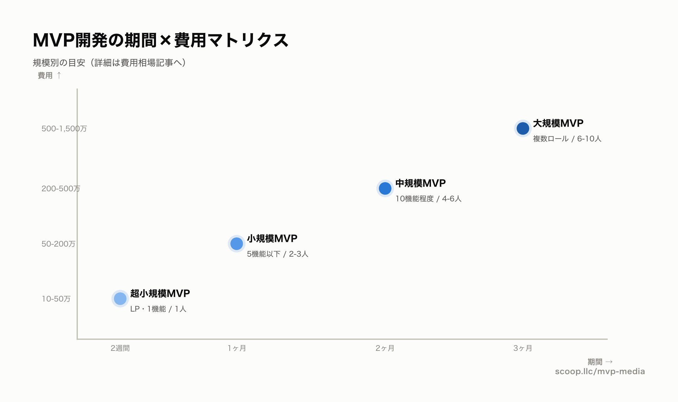 MVP開発の期間と費用の相場マトリクス。規模別に期間と費用の目安を散布図で示した図