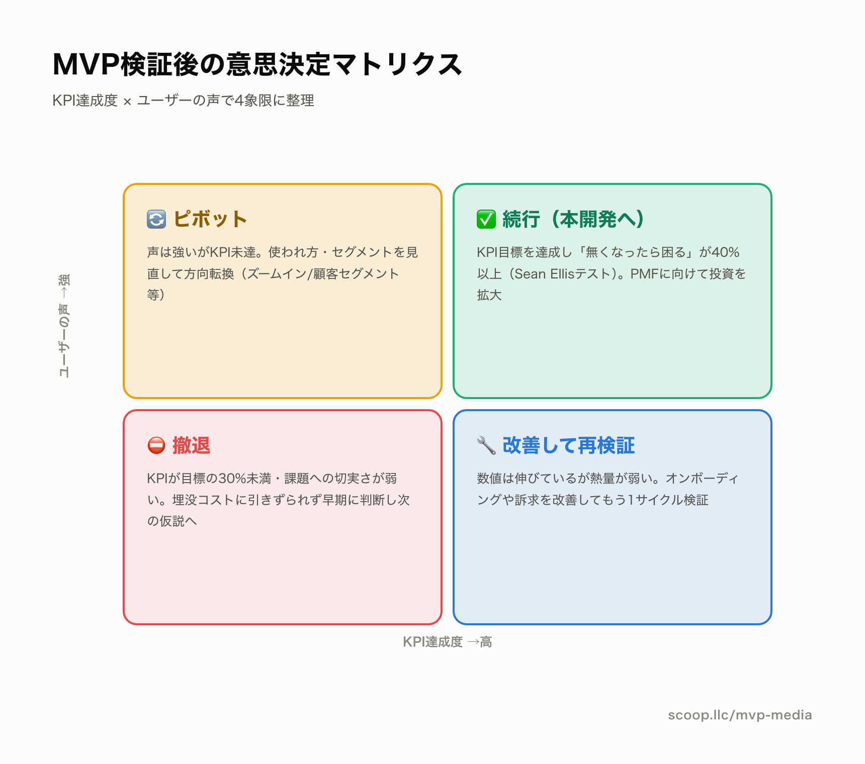 MVP検証後の意思決定マトリクス。KPI達成度とユーザーの声の2軸で継続・ピボット・撤退を判断する4象限図
