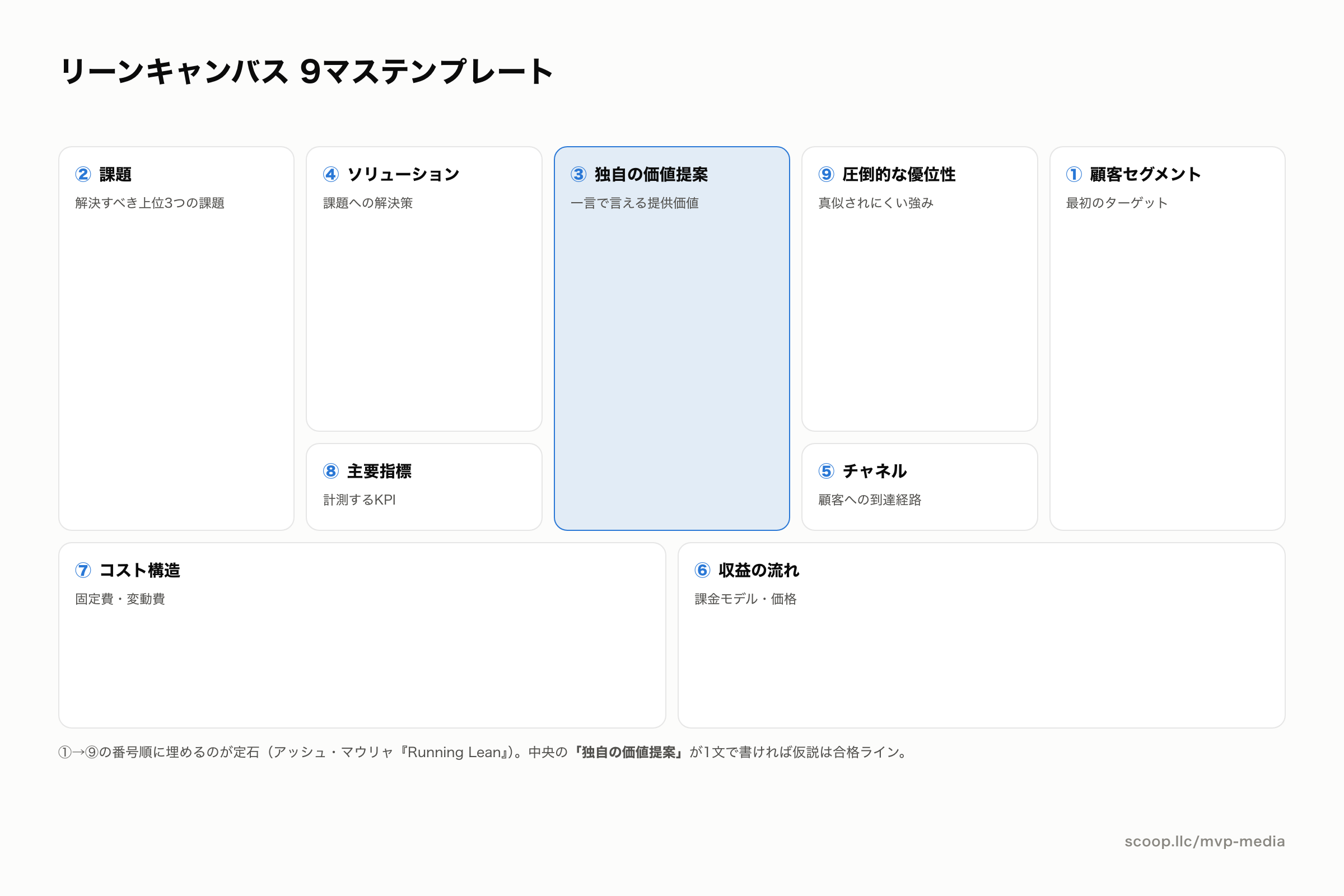リーンキャンバスの9マステンプレート図。課題、顧客セグメント、独自の価値提案、ソリューションなど9要素
