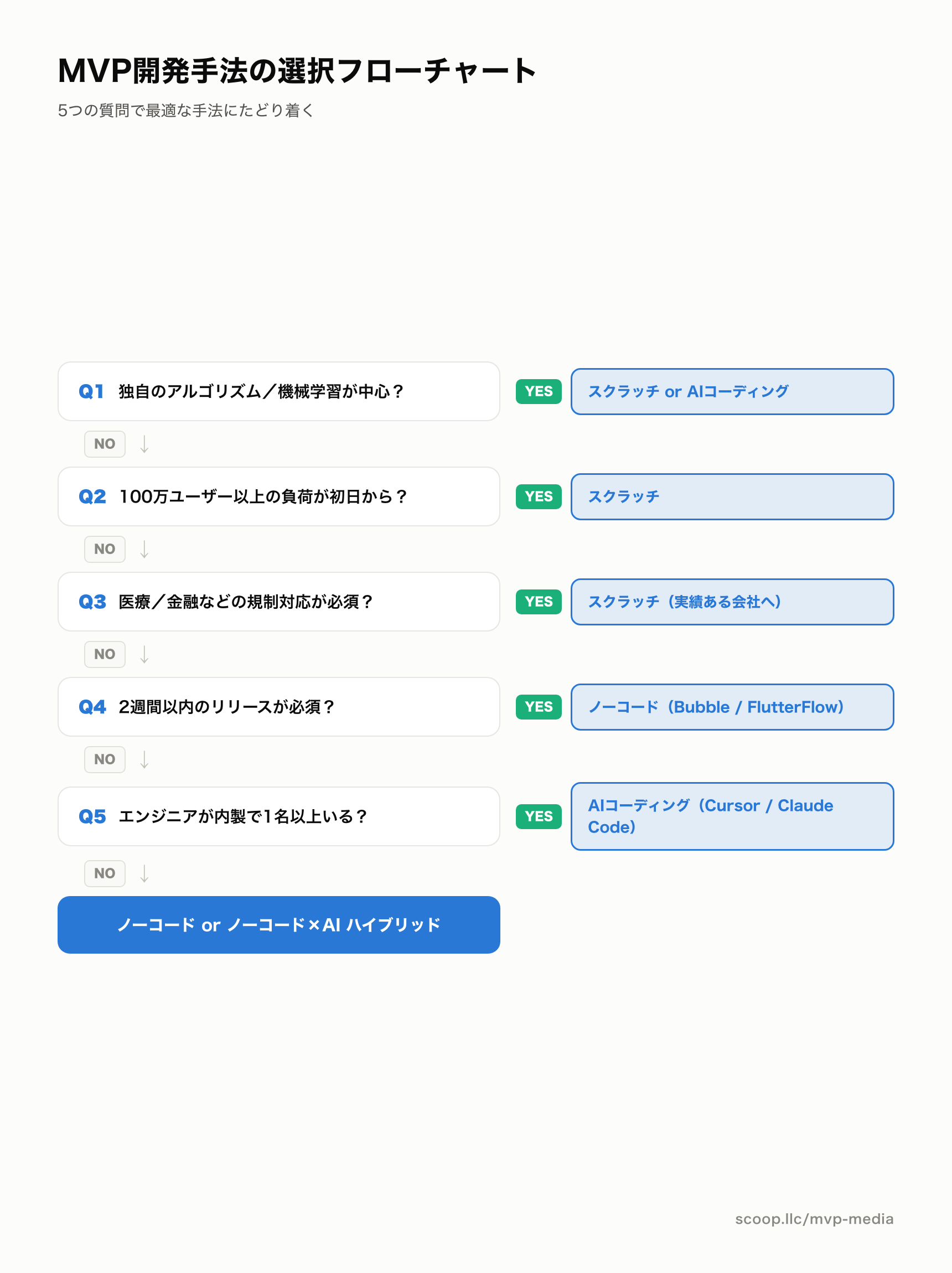 MVP開発手法の選択フローチャート。独自アルゴリズムの有無、負荷要件、規制対応、リリース期限、エンジニア有無で分岐