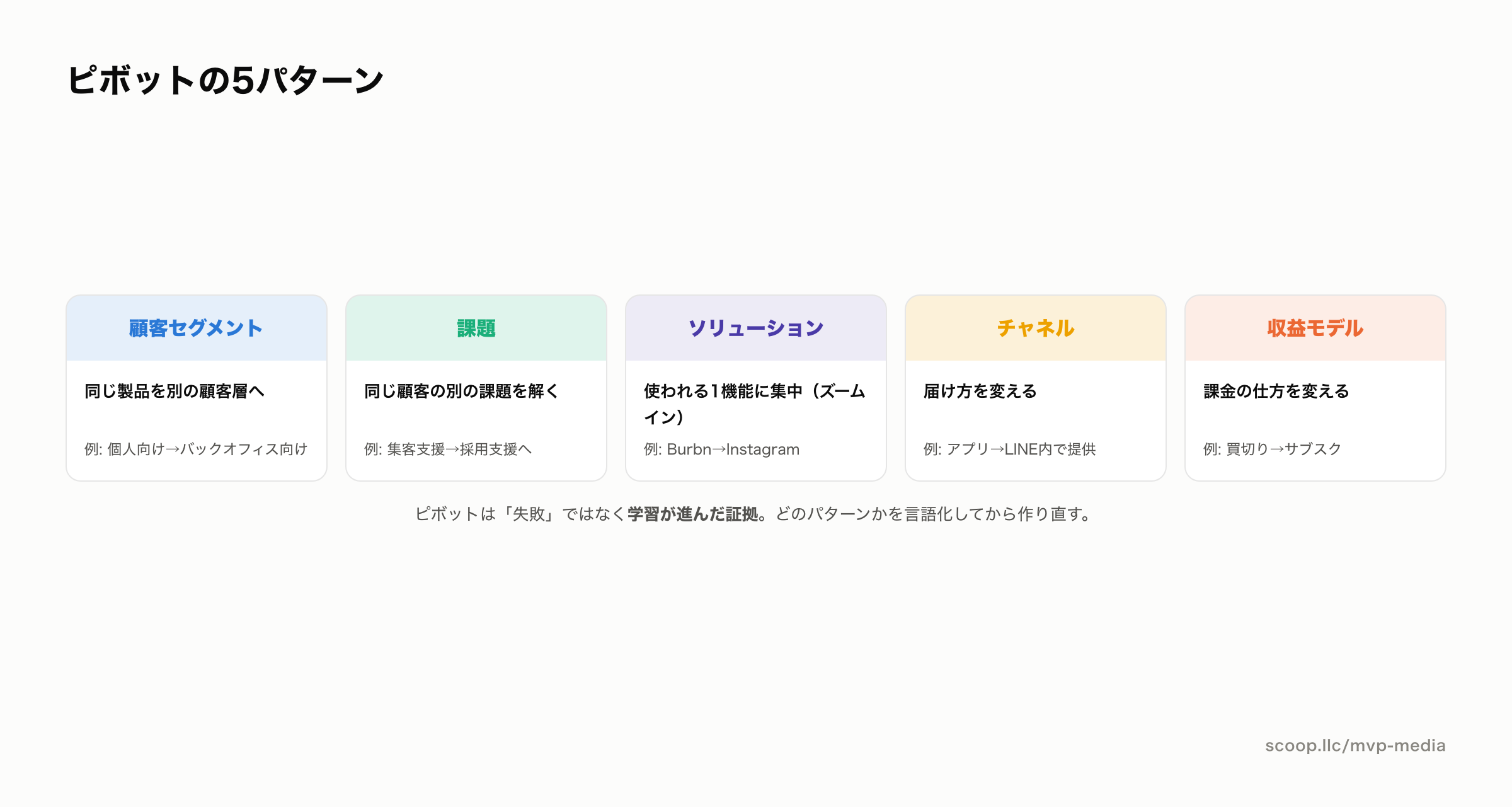 ピボットの5パターン図。顧客セグメント、課題、ソリューション、チャネル、収益モデルの5種類のピボット