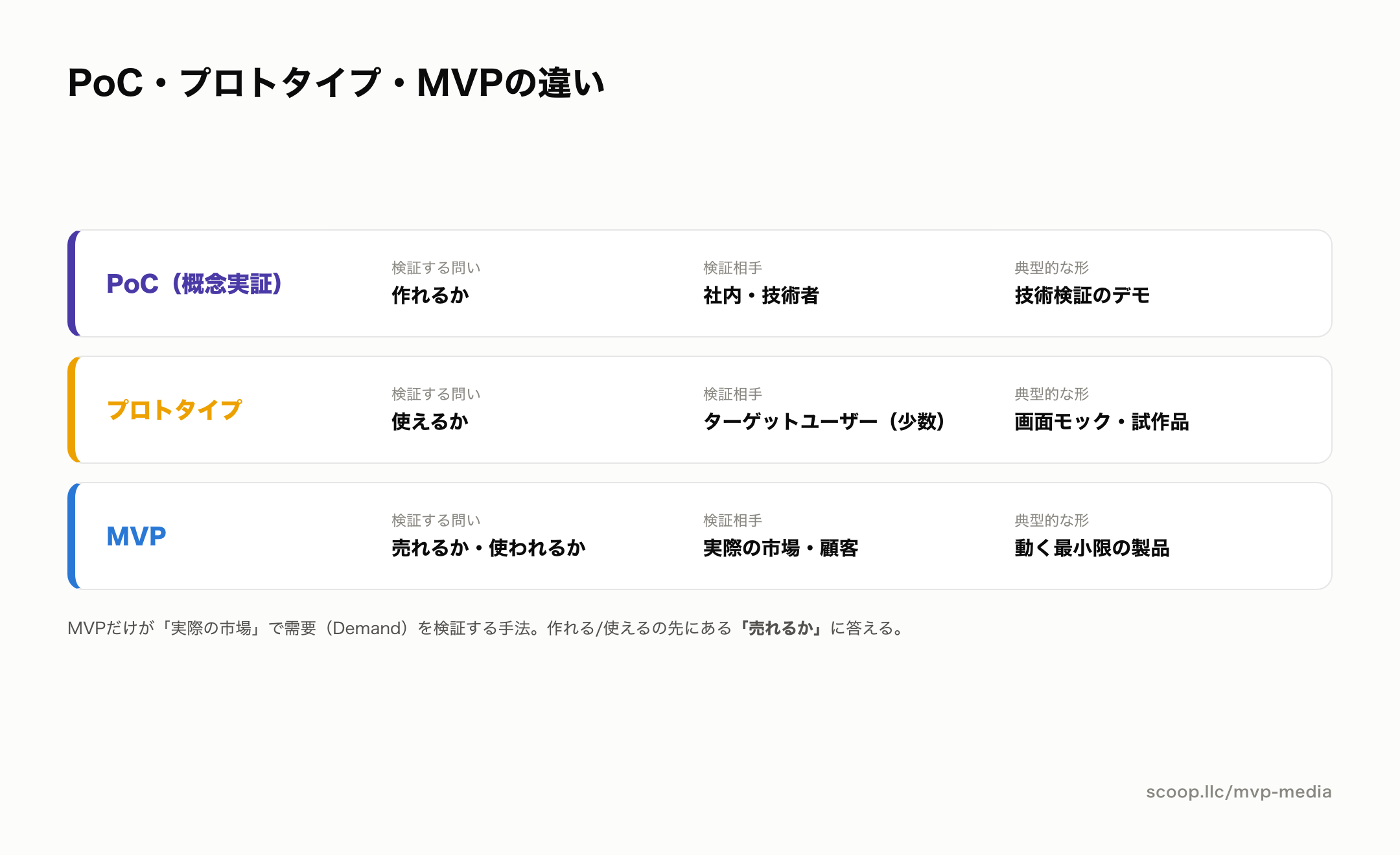 PoCとプロトタイプとMVPの違いを検証する問い・検証相手・典型的な形の3軸で比較した図