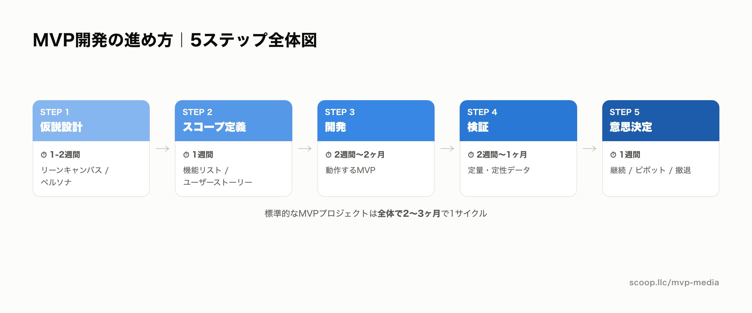 MVP開発の進め方5ステップ全体図。仮説設計、スコープ定義、開発、検証、意思決定の流れと期間目安