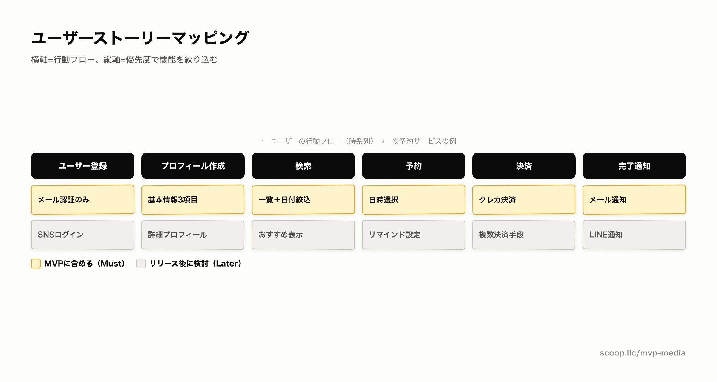 ユーザーストーリーマッピングの図。横軸にユーザーの行動フロー、縦軸に機能の優先度を付箋形式で整理