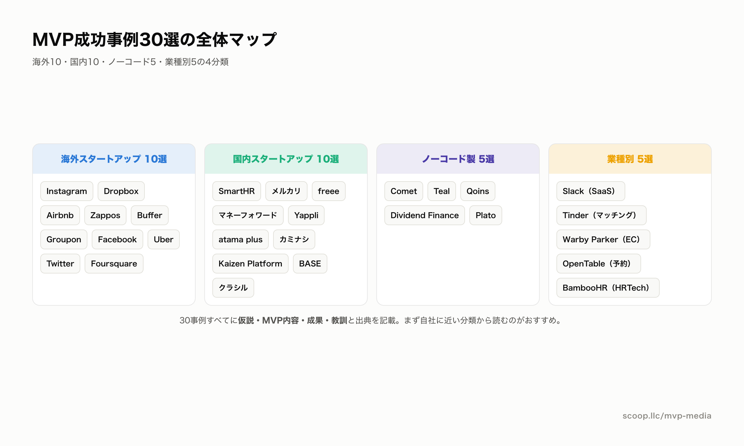 MVP開発成功事例30選の分類マップ