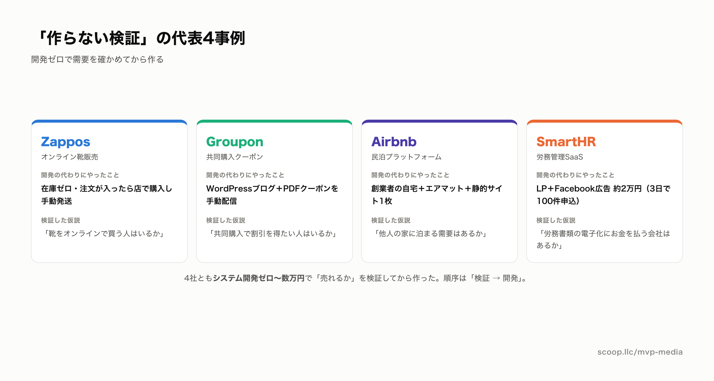 開発ゼロで需要検証したMVP事例の比較