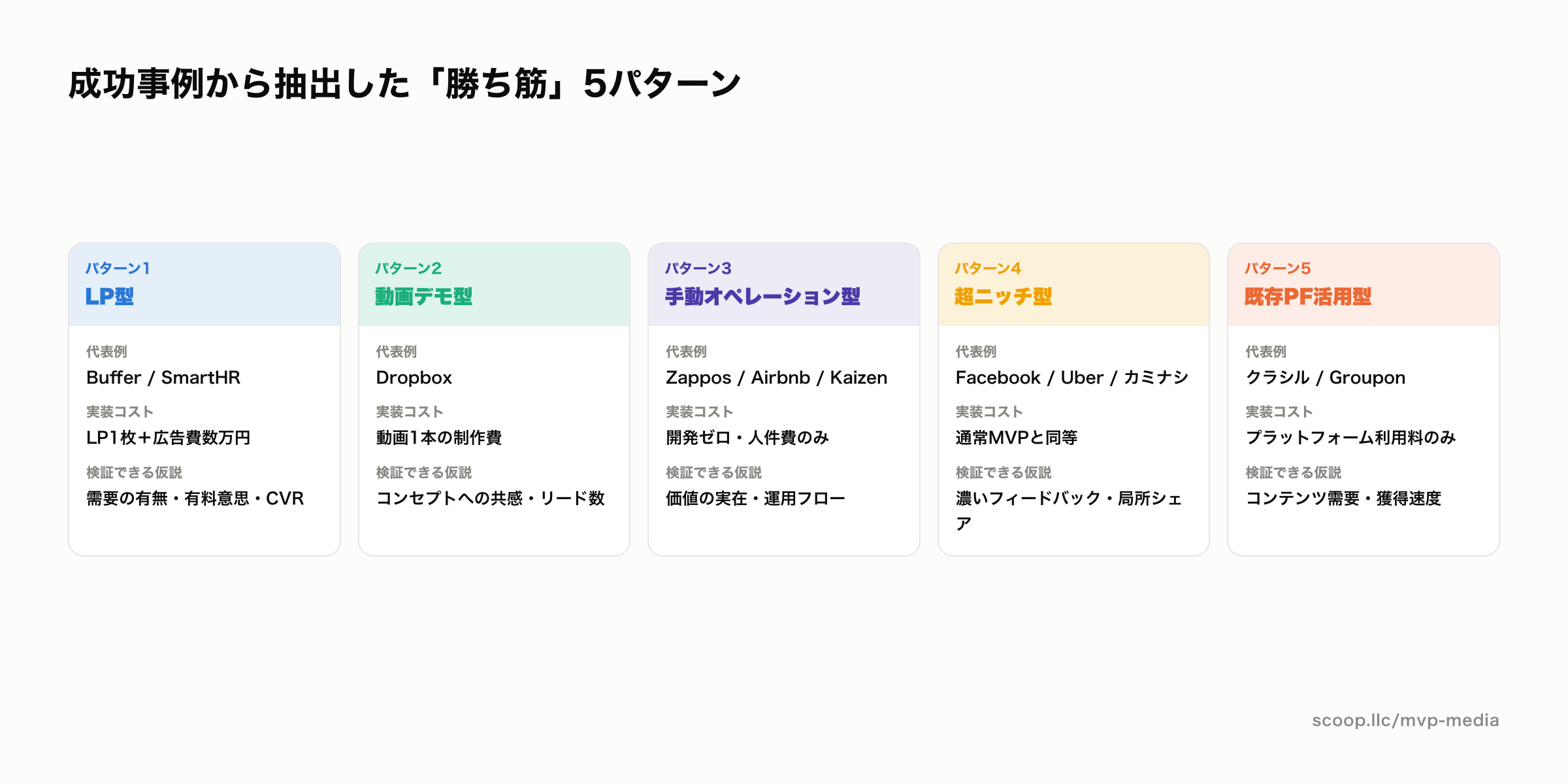 MVP開発の勝ち筋5パターン比較図