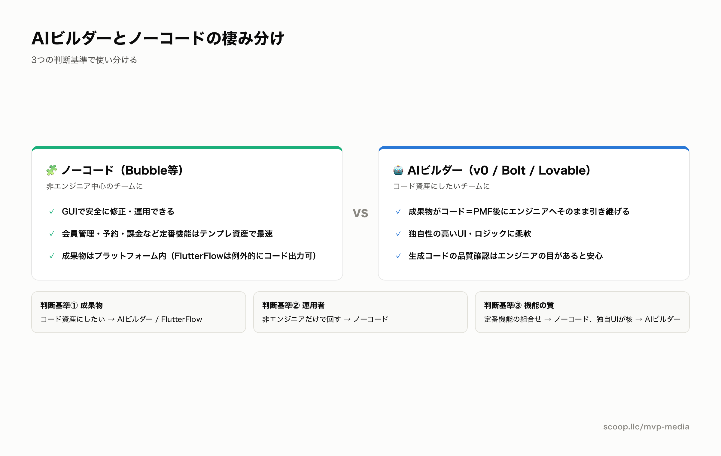 AIビルダーとノーコードツールの棲み分け
