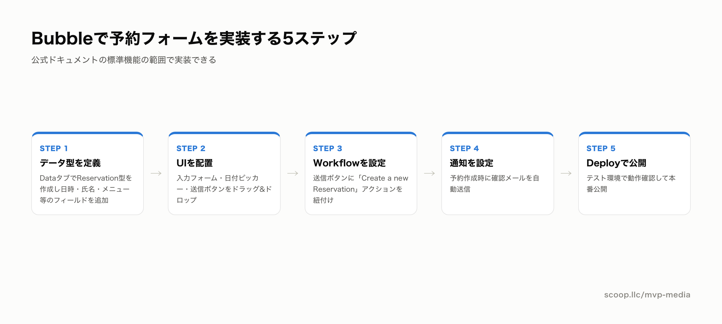 Bubbleで予約フォーム機能を実装する5ステップの流れ図