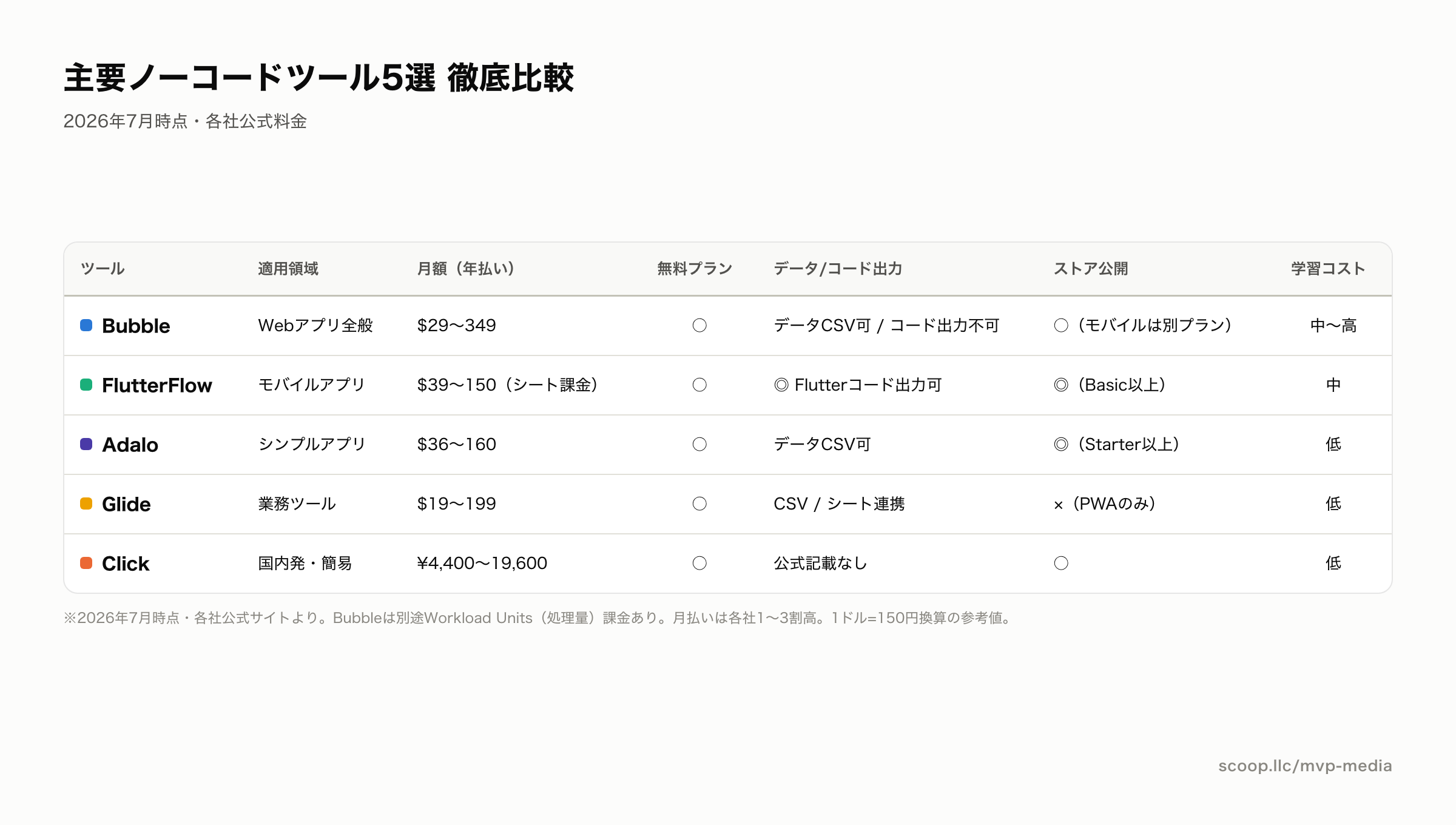 ノーコードツール5種の料金・機能・公開可否の比較表