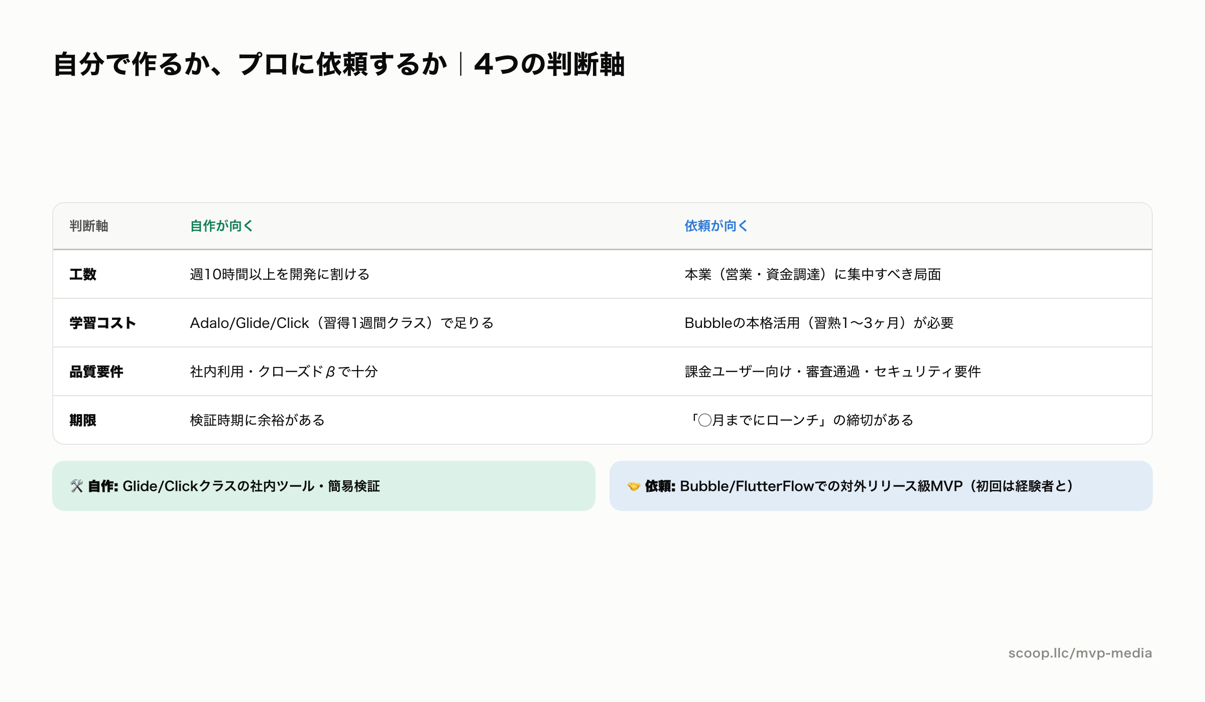 ノーコードMVPを自作するか外注するかの判断フローチャート
