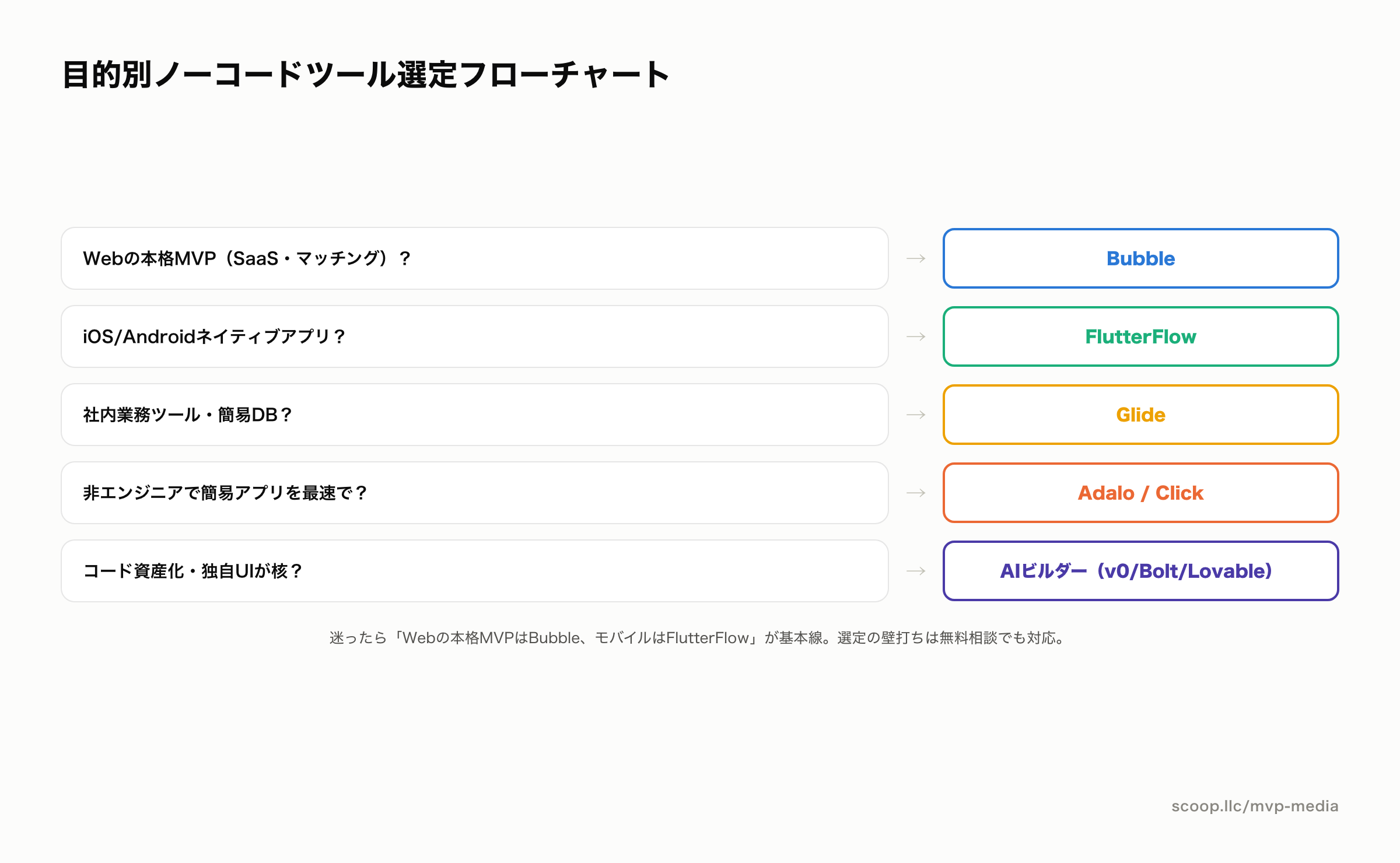 目的別ノーコードツール選定フローチャート