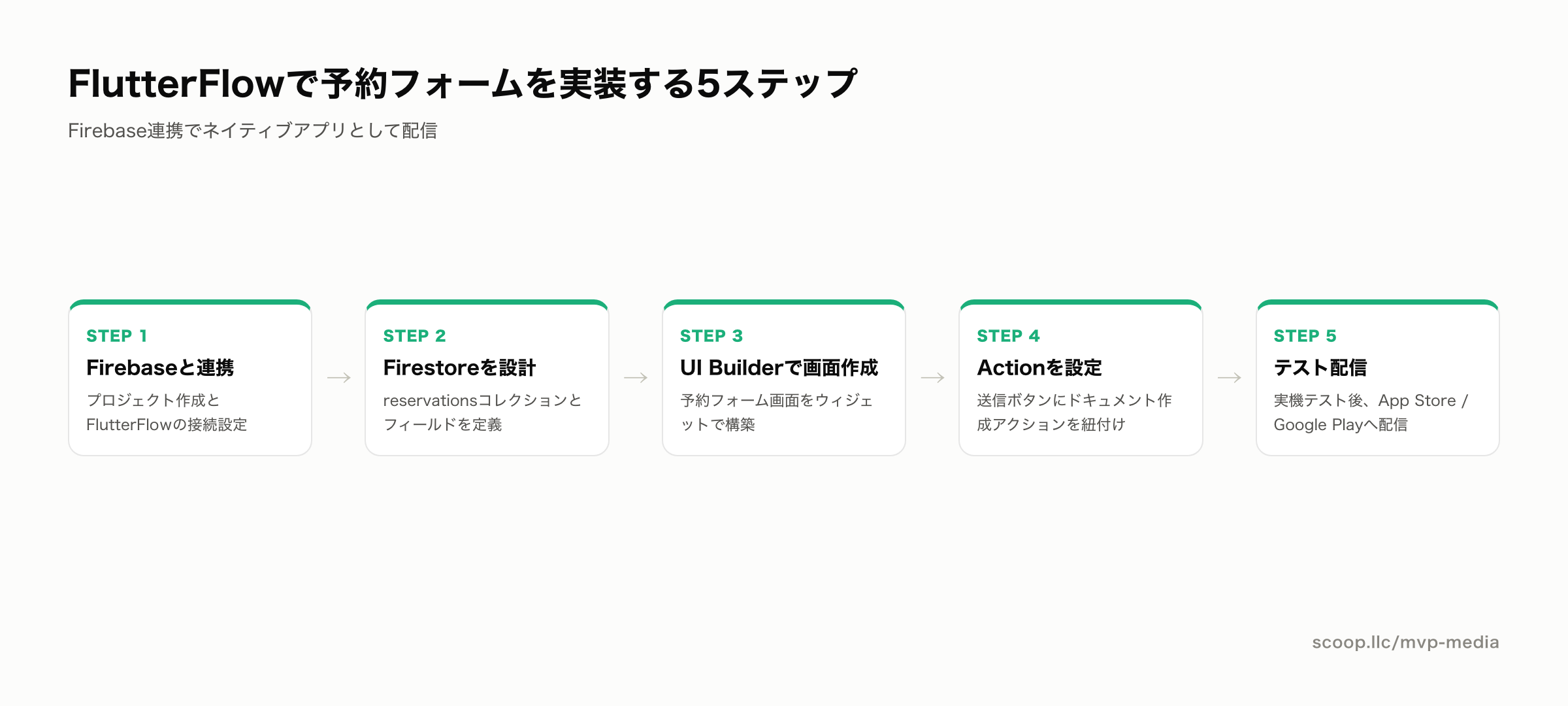 FlutterFlowで予約フォーム機能を実装する5ステップの流れ図