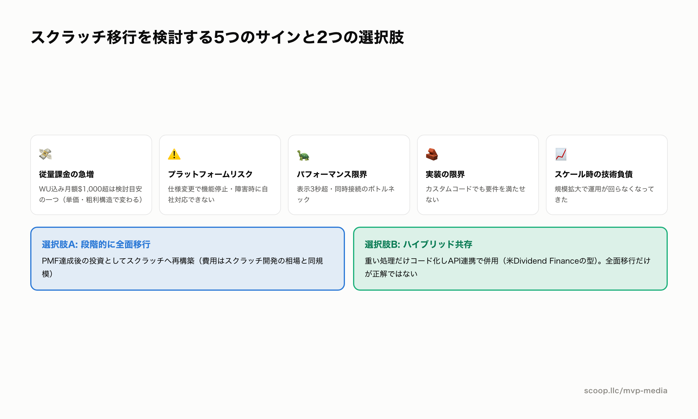 ノーコードからスクラッチ開発への移行判断フローチャート