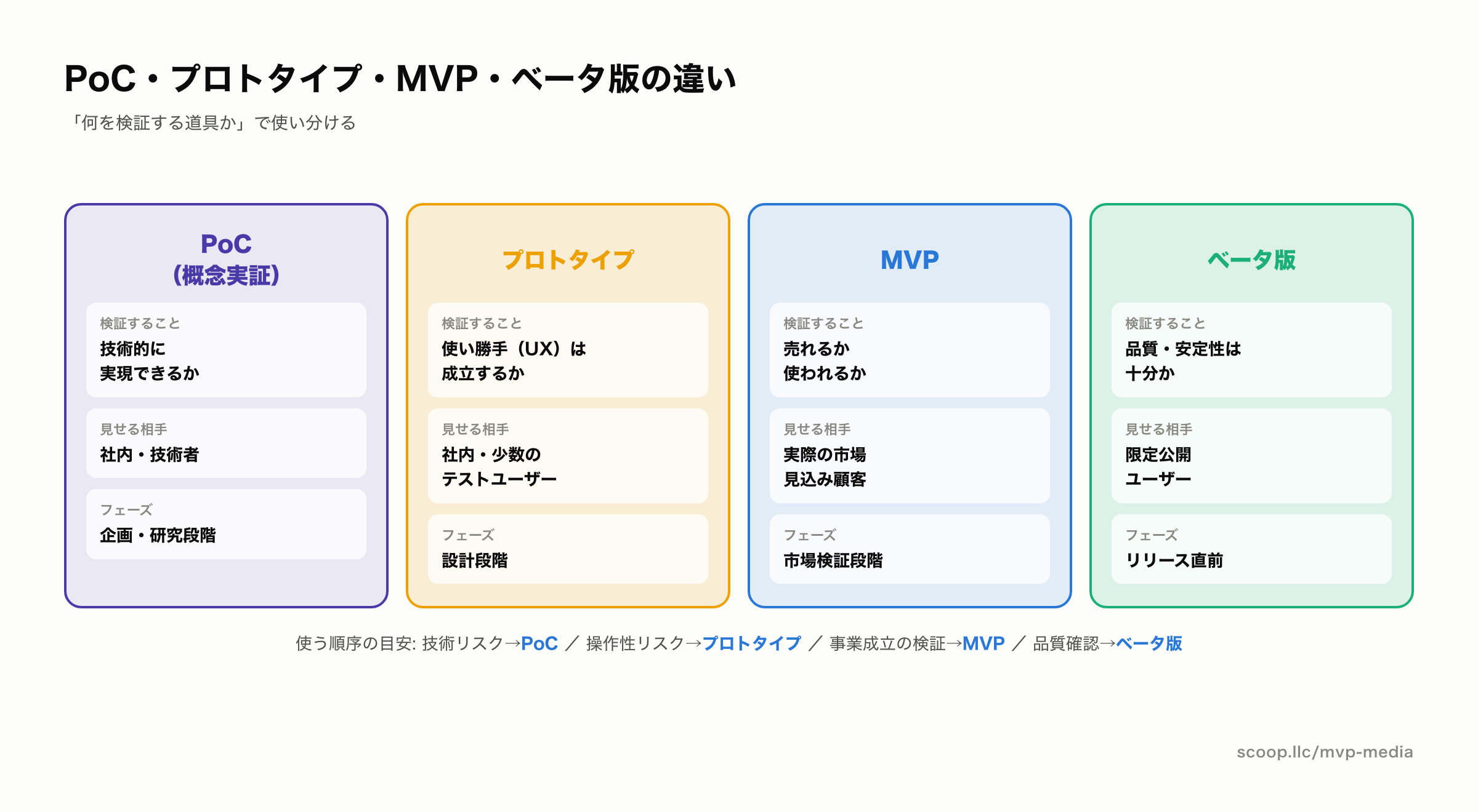 PoC・プロトタイプ・MVP・ベータ版の目的と検証内容の違い