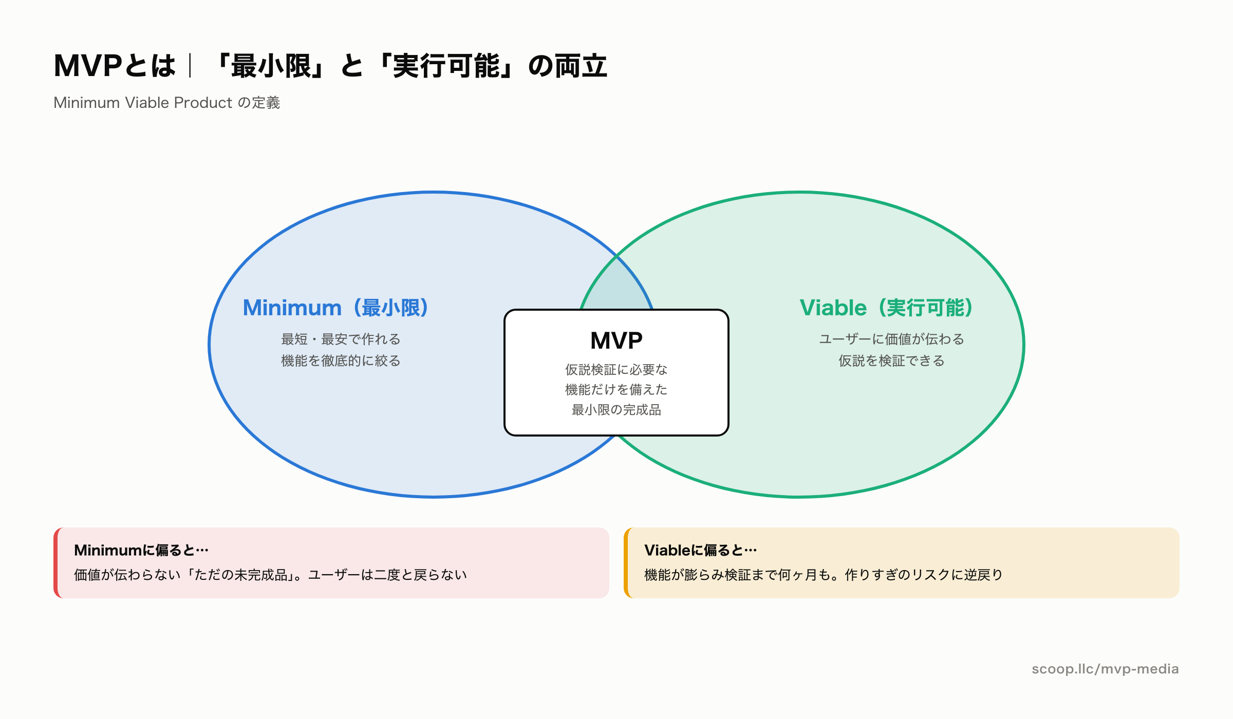 MVPの定義 最小限と実行可能の両立を示す図