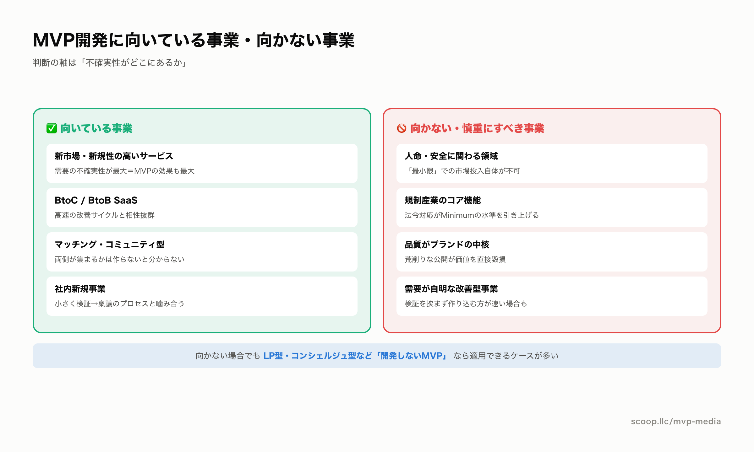 MVP開発に向いている事業と向かない事業の判定図