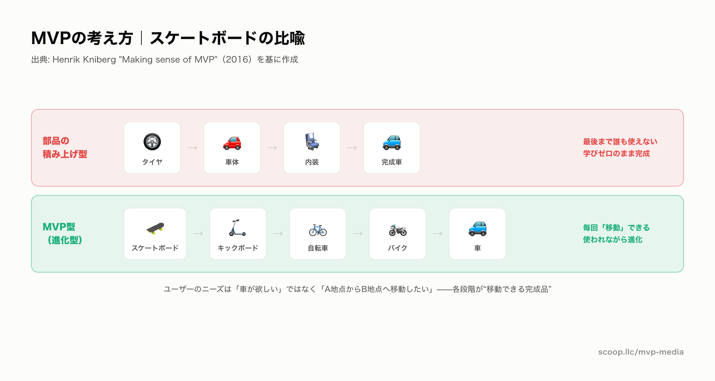 MVPのスケートボード比喩 部品を積み上げる進め方との対比図