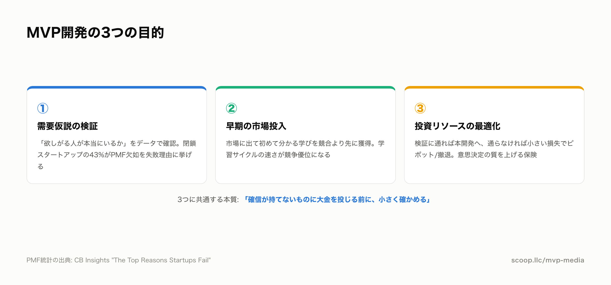 MVP開発の3つの目的 仮説検証・早期市場投入・リソース最適化