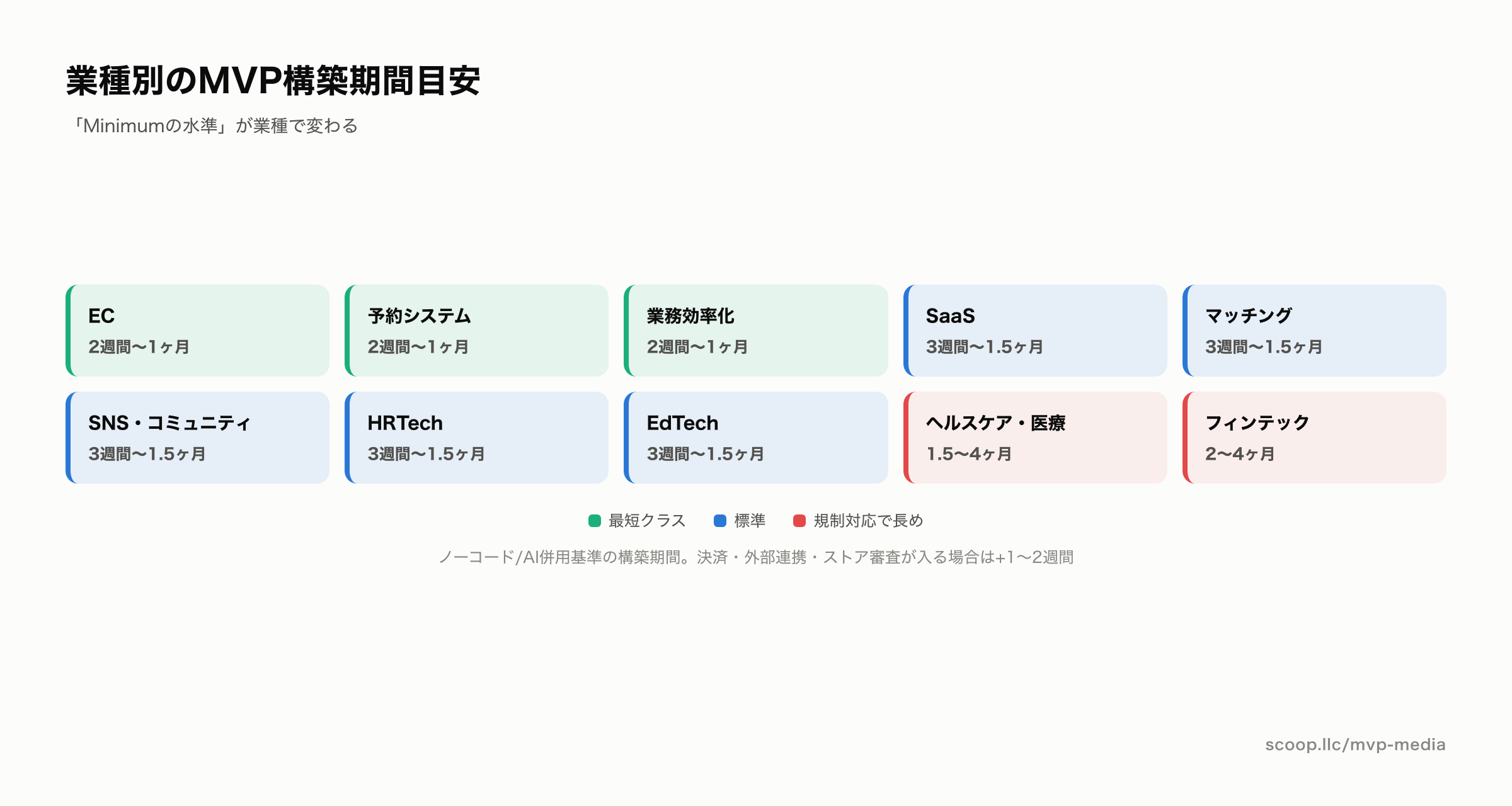 MVP開発の業種別期間目安一覧