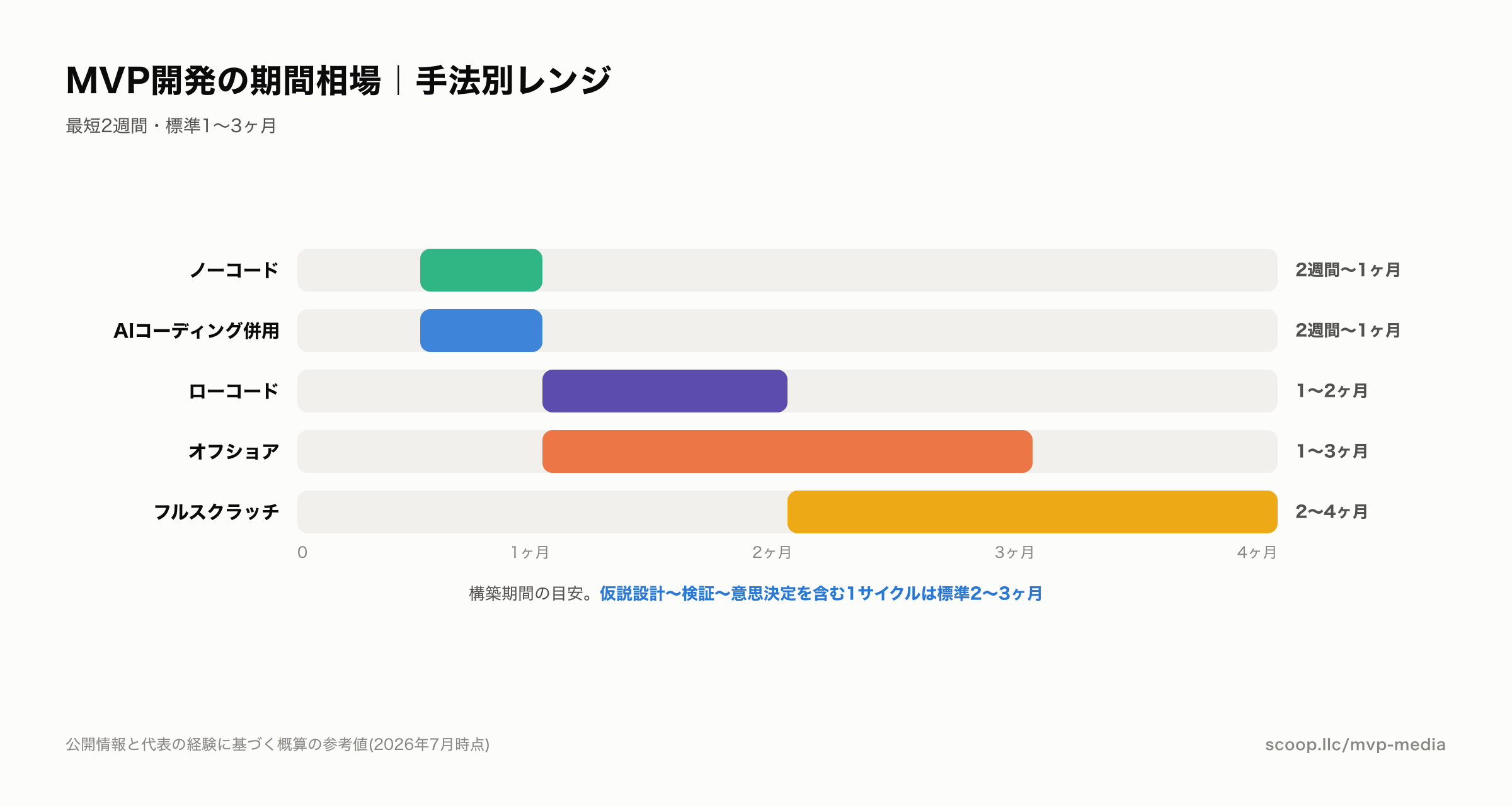 MVP開発の期間相場 手法別の期間レンジ比較