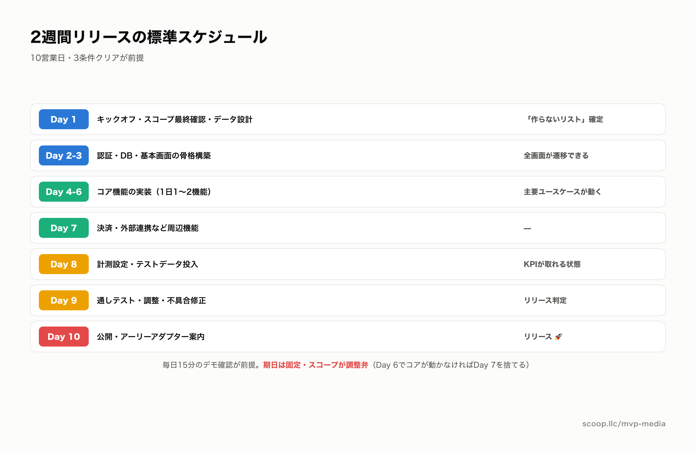 MVP開発2週間リリースの日別スケジュール表
