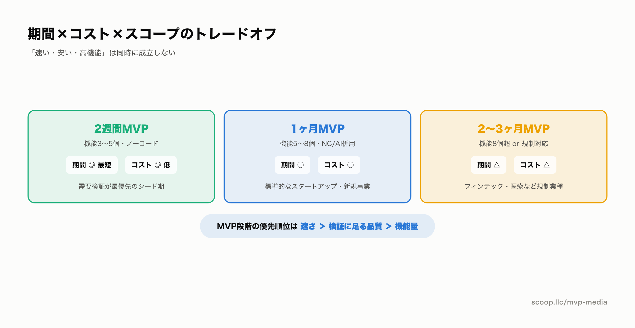 MVP開発の期間とコストとスコープのトレードオフ関係図