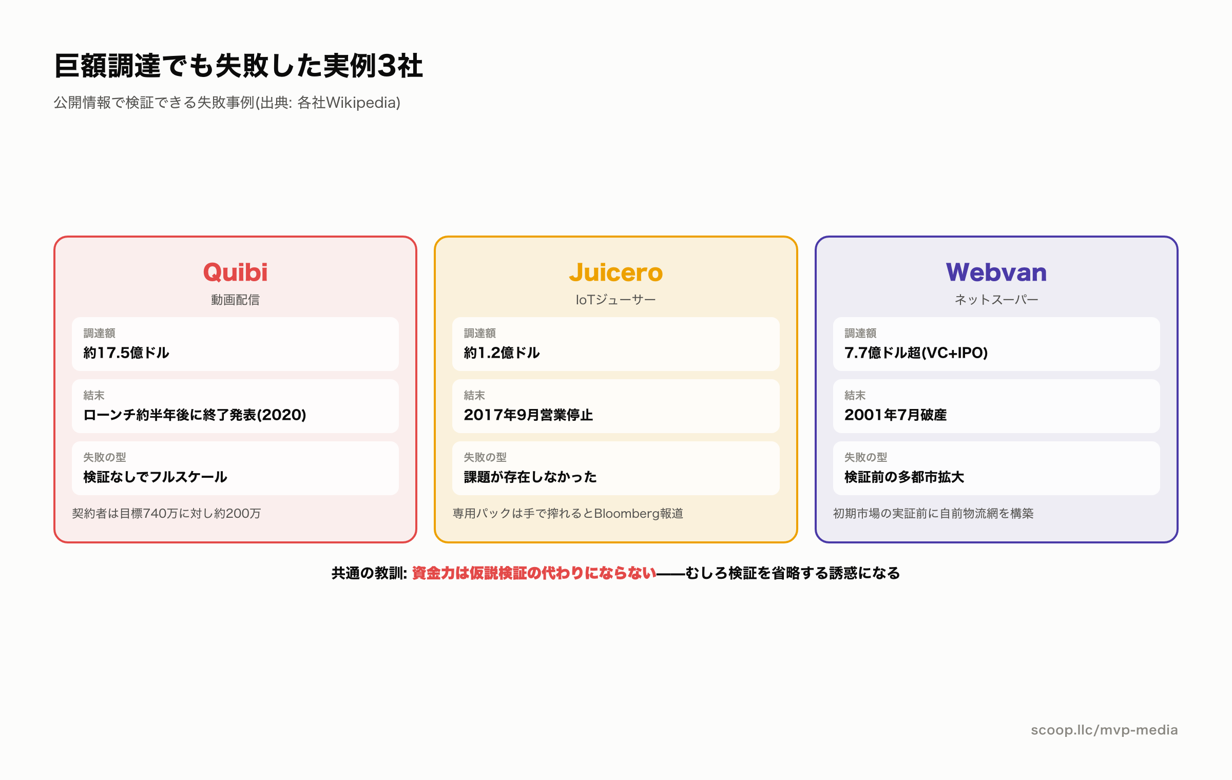 Quibi・Juicero・Webvanの失敗実例比較