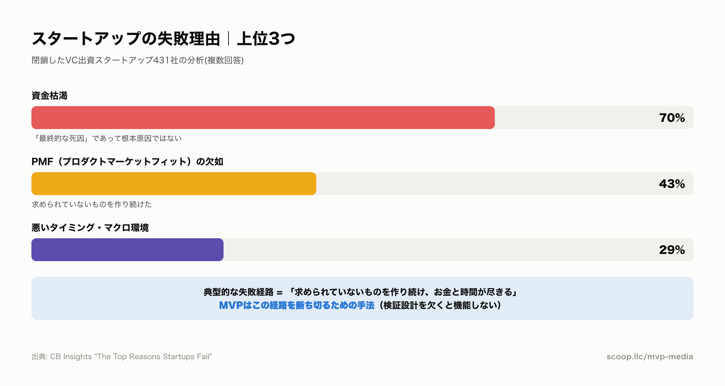 スタートアップの失敗理由 資金枯渇70%とPMF欠如43%