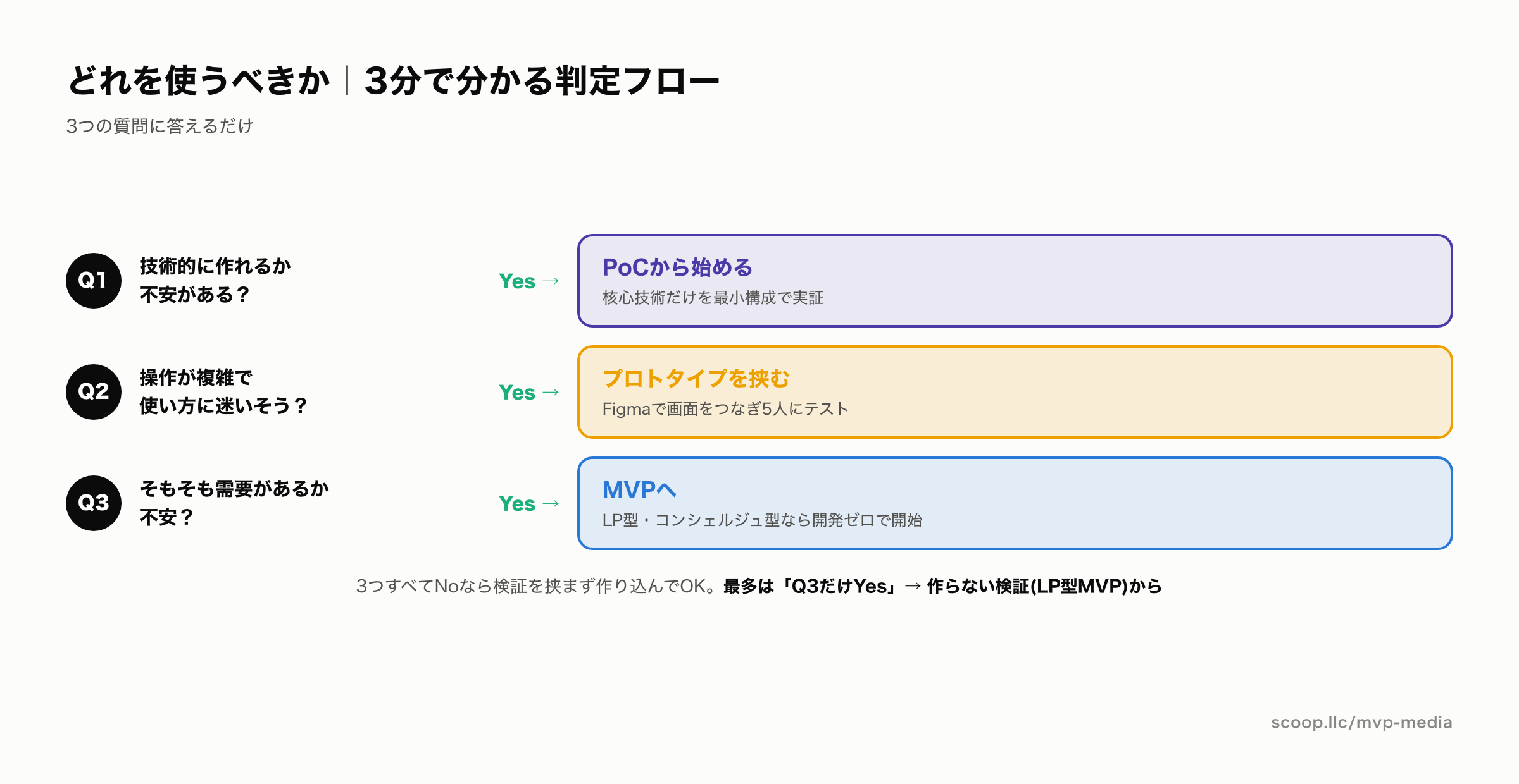 PoC・プロトタイプ・MVPの使い分け判定フローチャート