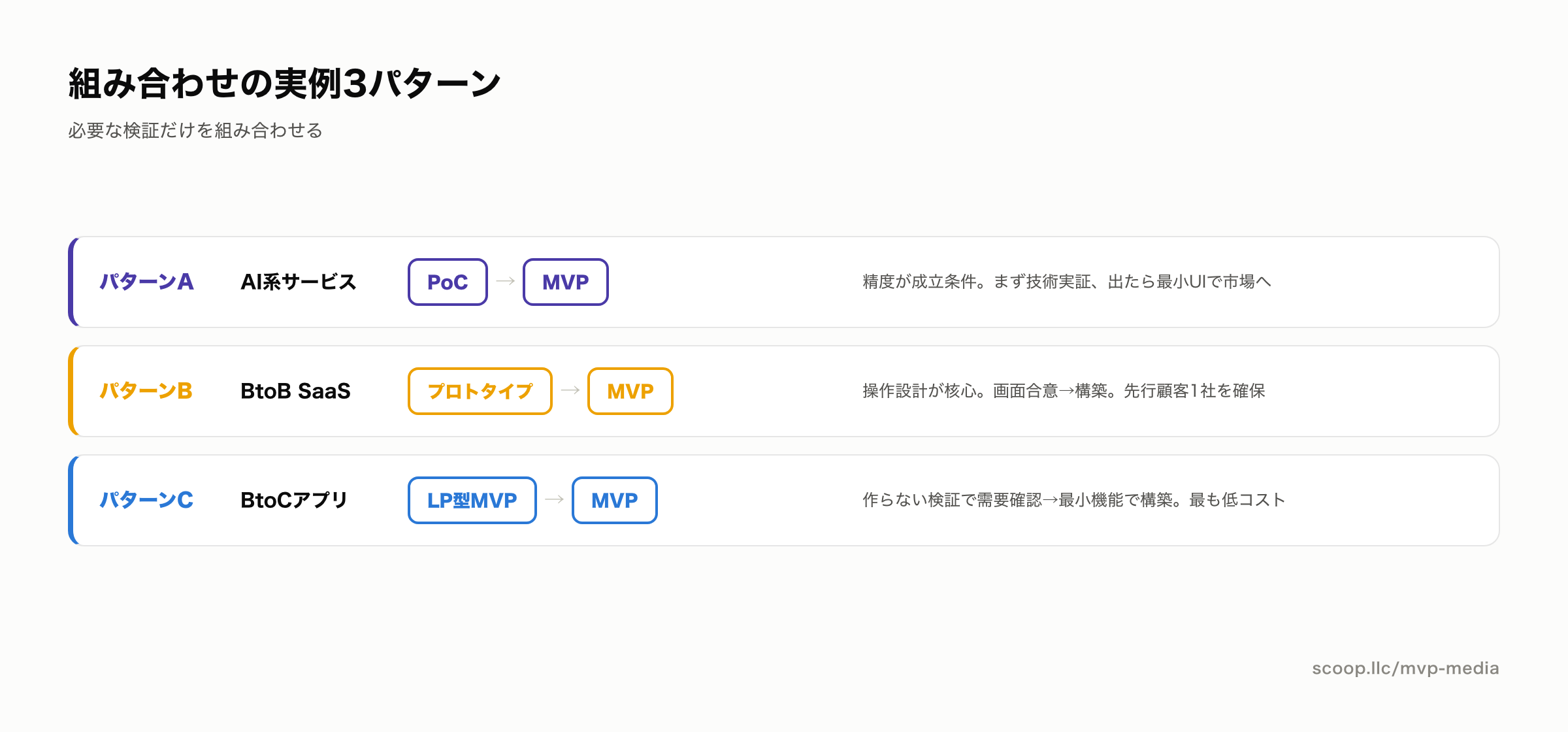 PoC・プロトタイプ・MVPの組み合わせ実例3パターン