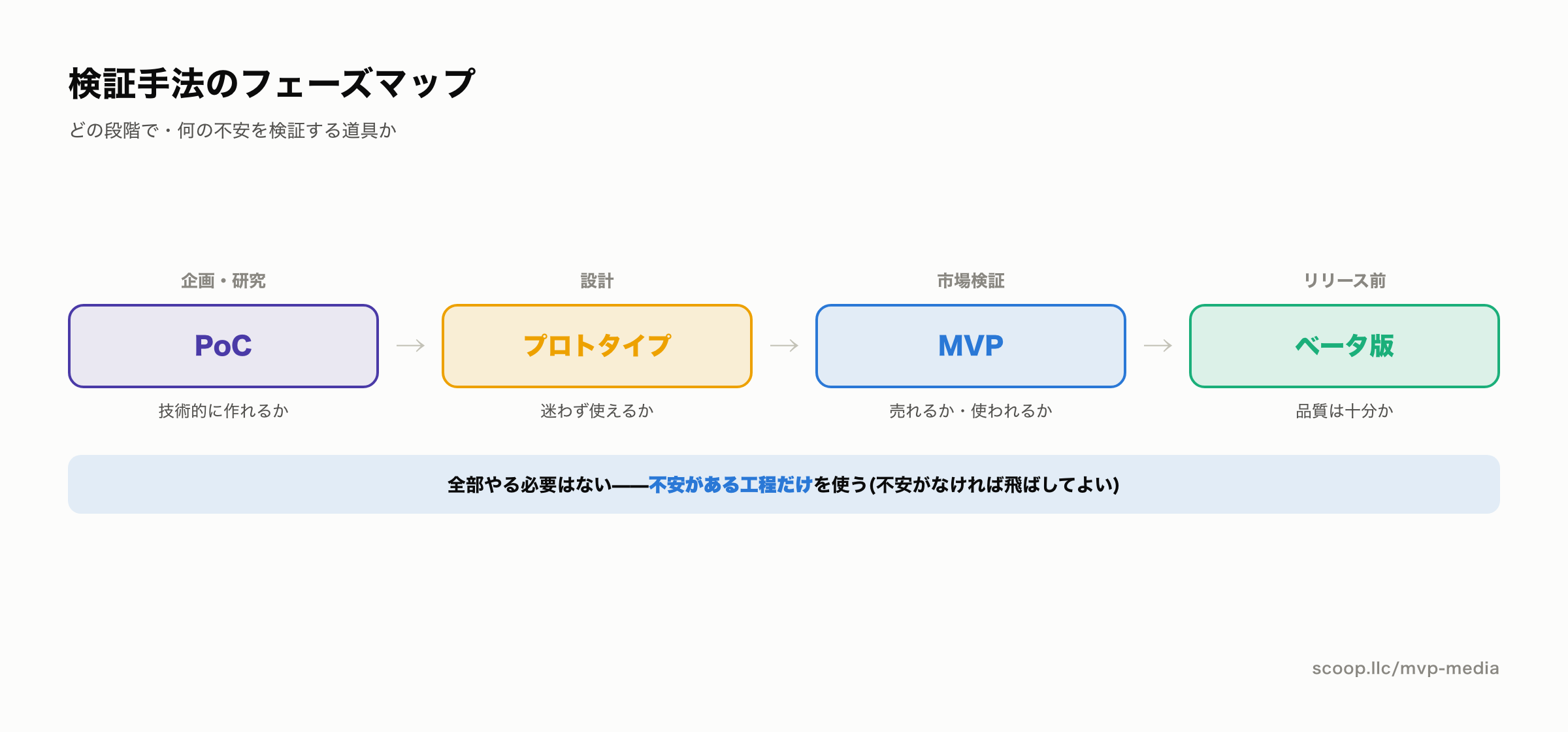 PoC・プロトタイプ・MVPをどのフェーズで使うかの時系列マップ