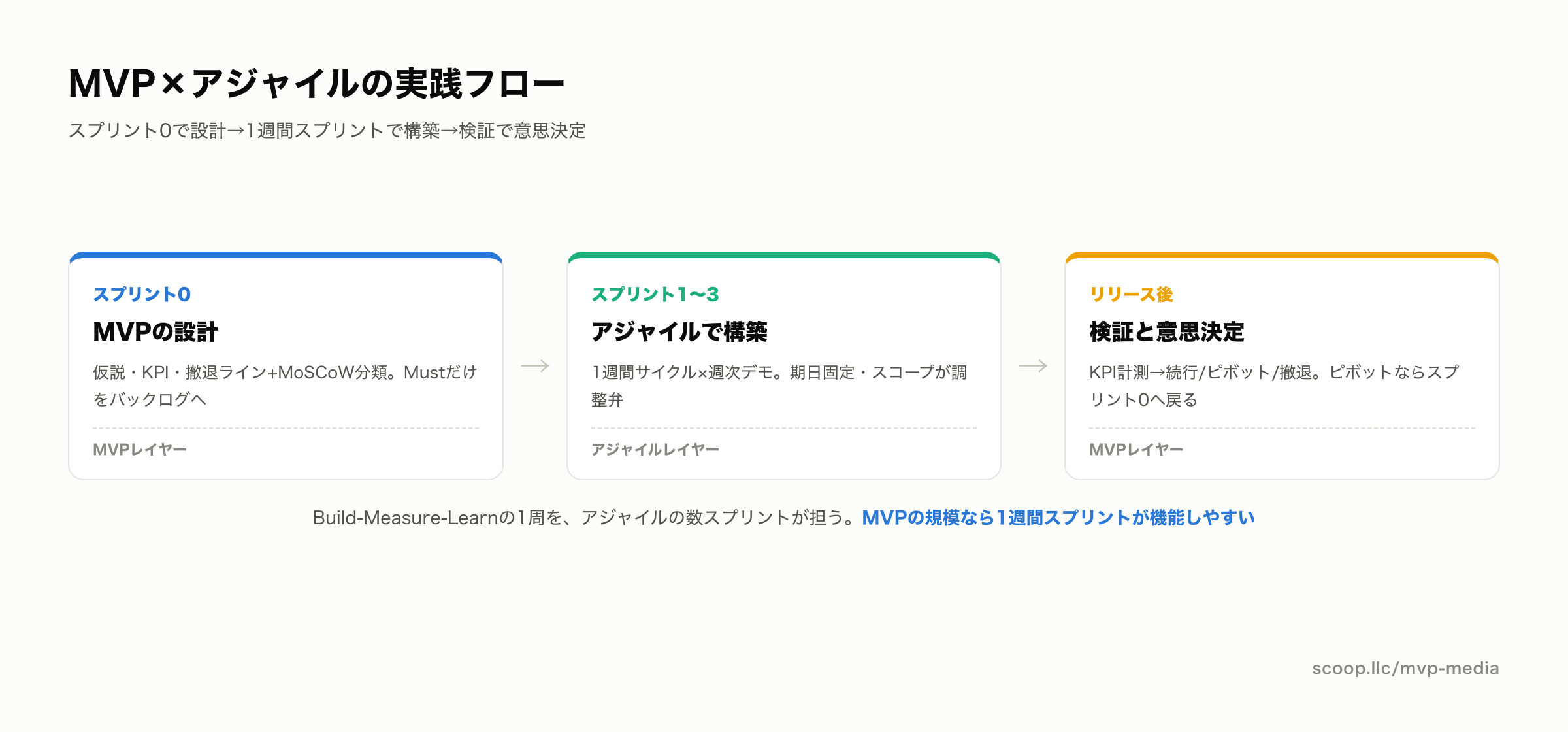 MVPをアジャイルの1週間スプリントで作る実践フロー図