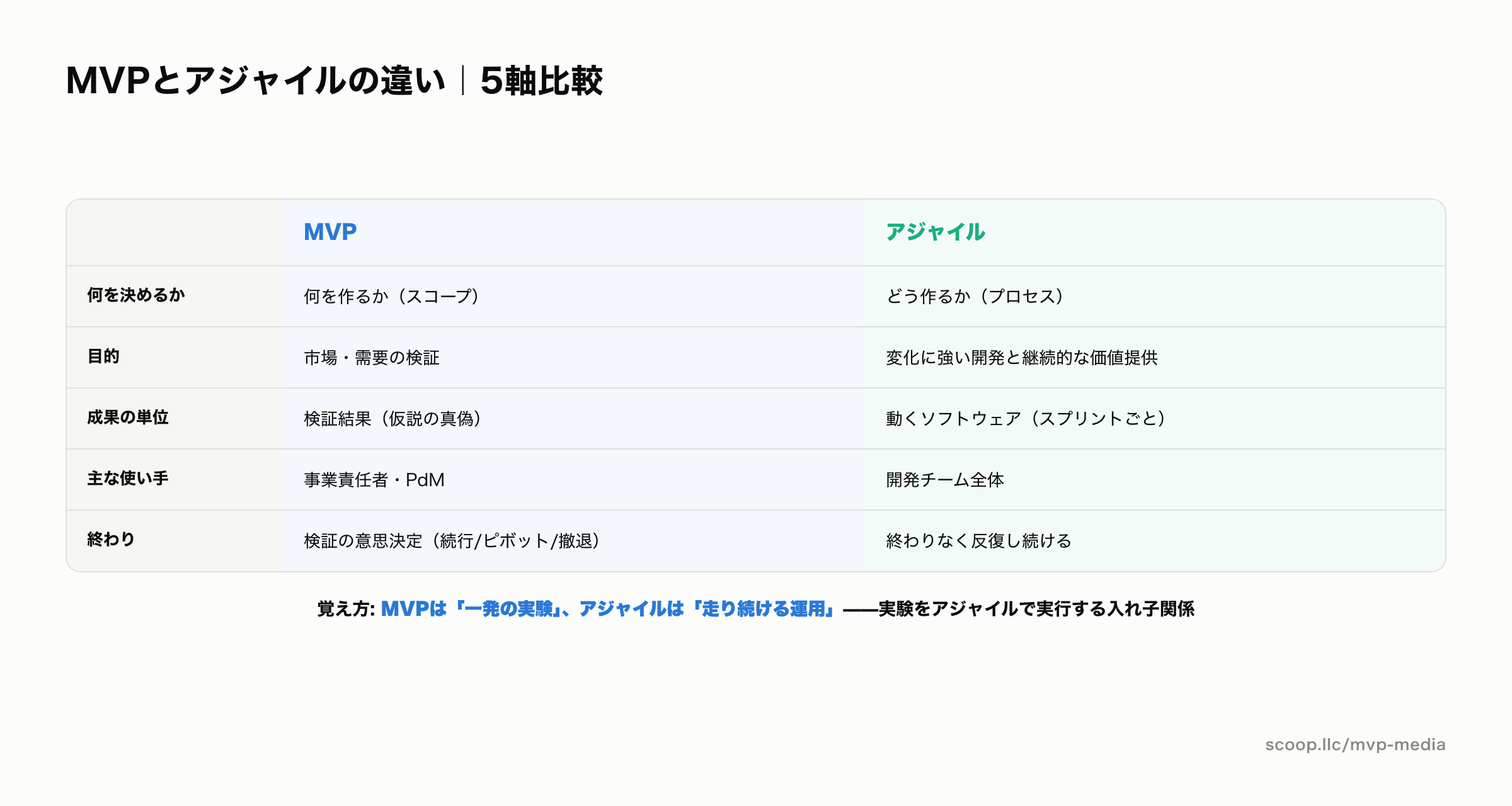 MVPとアジャイル開発の違い5軸比較