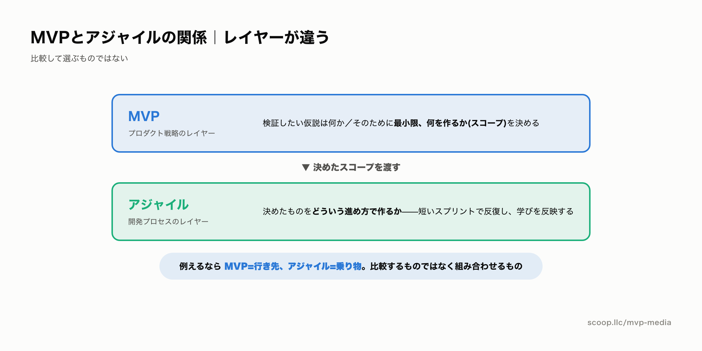 MVPは何を作るか、アジャイルはどう作るかのレイヤー構造図