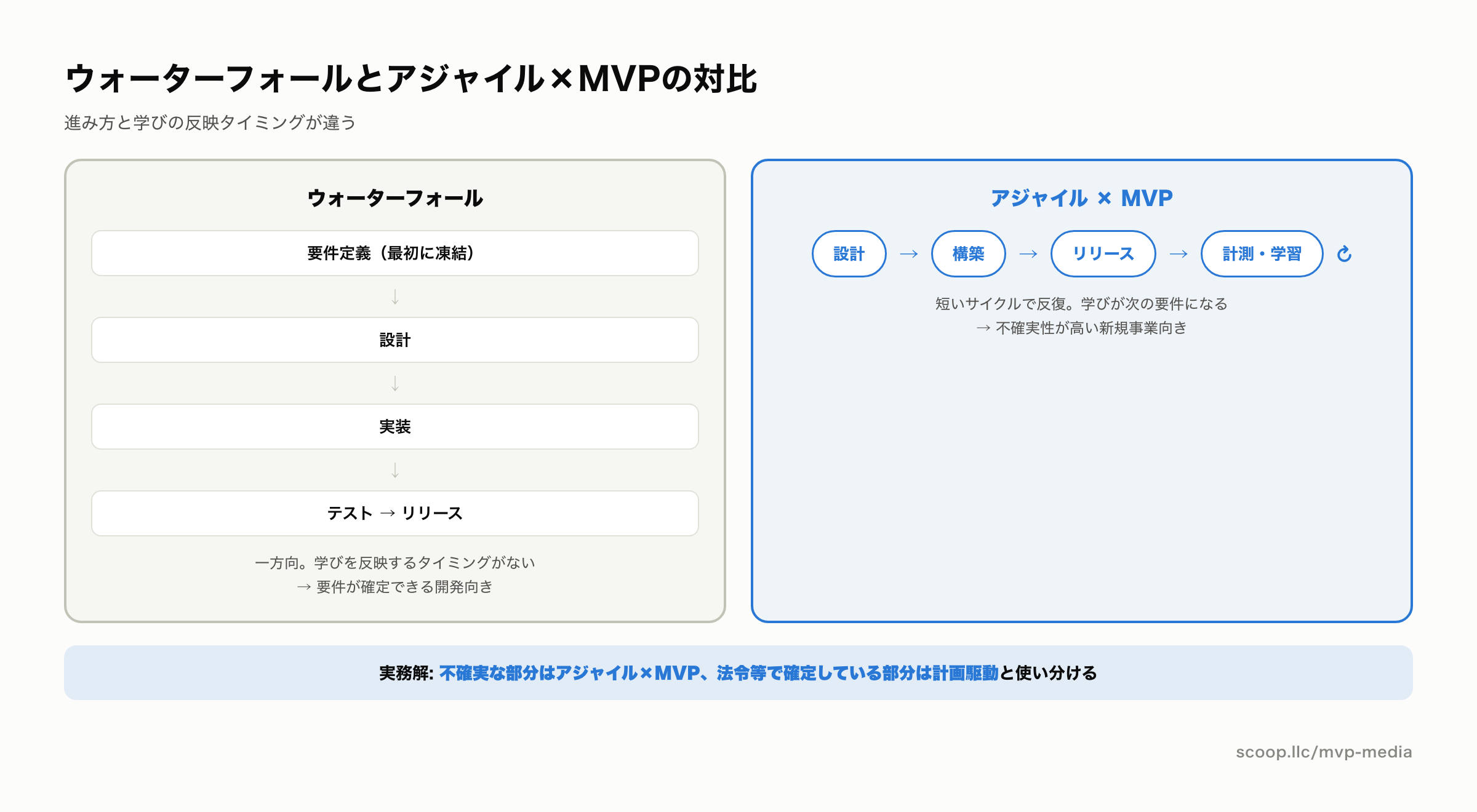 ウォーターフォール開発とアジャイルMVP開発の進み方の対比図