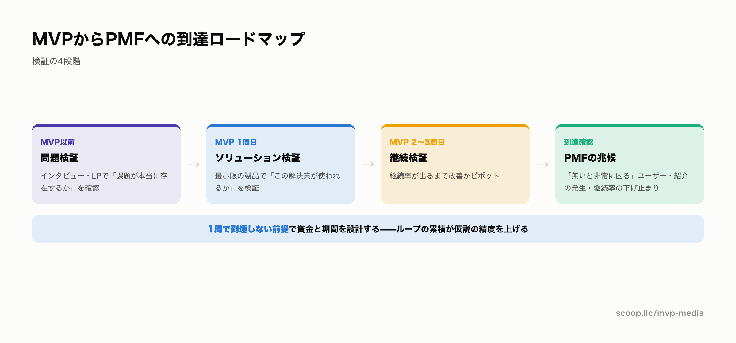 MVPからPMFに到達するまでのロードマップ